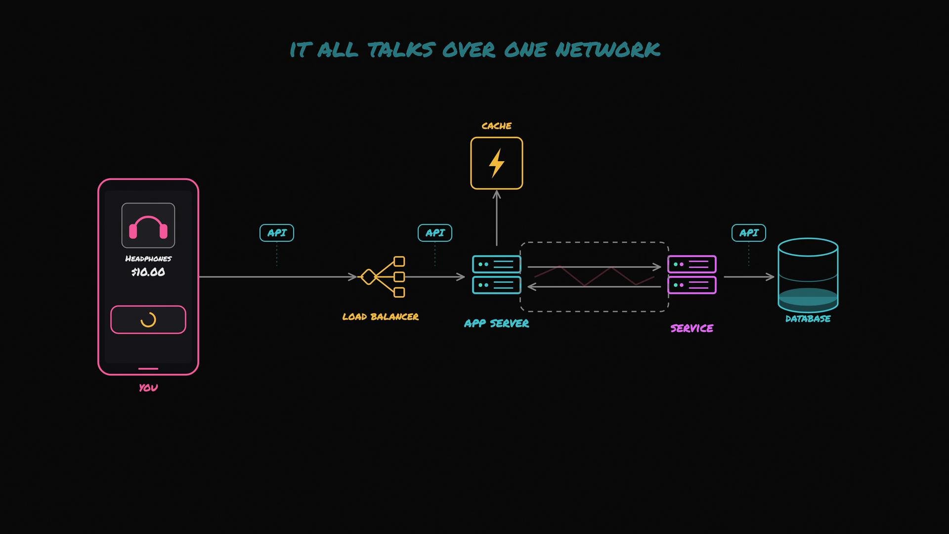This image is a network diagram illustrating a digital transaction process involving a mobile device, load balancer, app server with cache, service, and database, all connected via APIs. It highlights the flow of information and the elements of data management in an online purchase scenario.