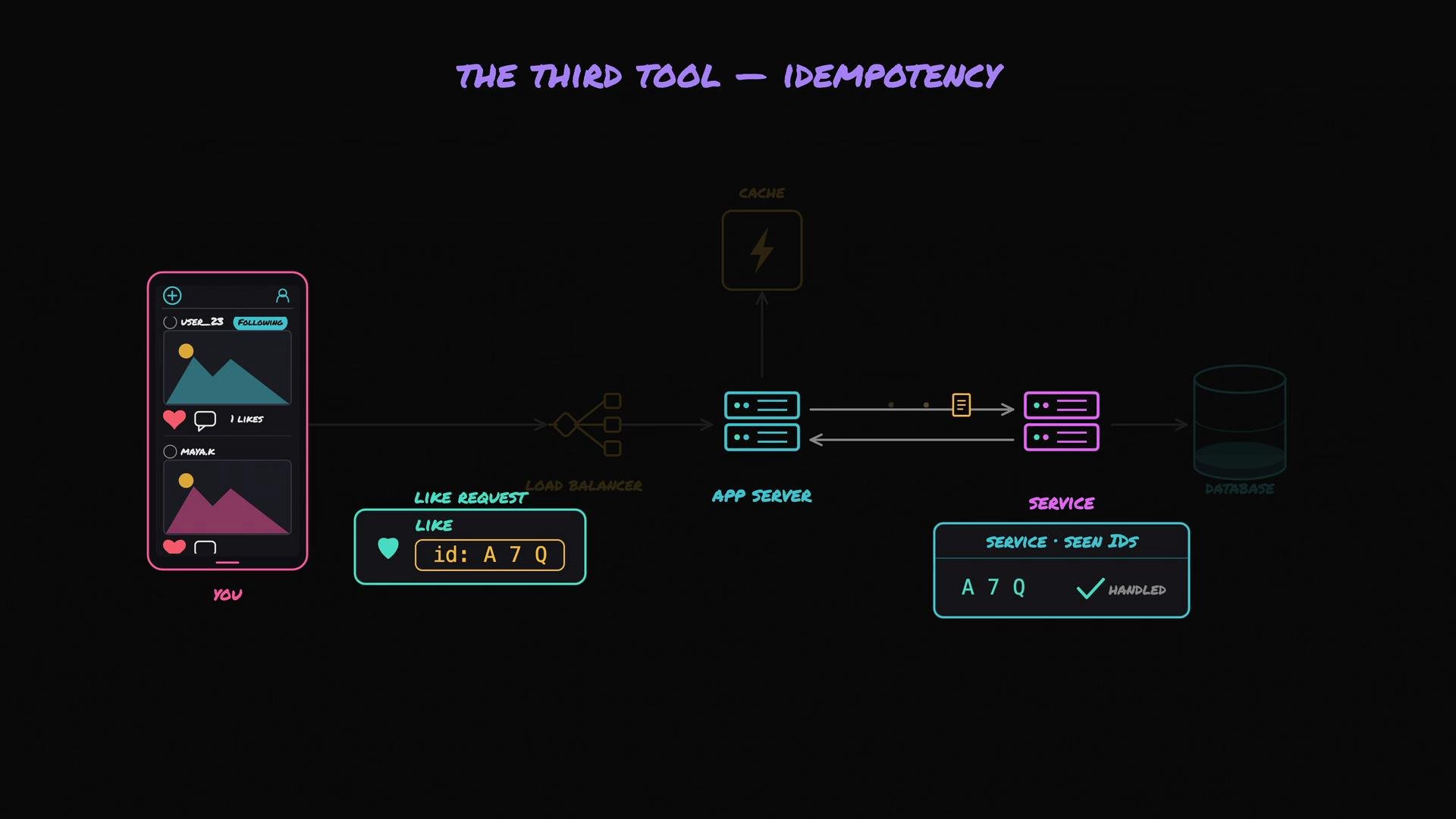 The image illustrates a system architecture flowchart for idempotency in processing a "like" request in a social media app. It shows the interaction between a mobile interface, load balancer, app server, service, and database.