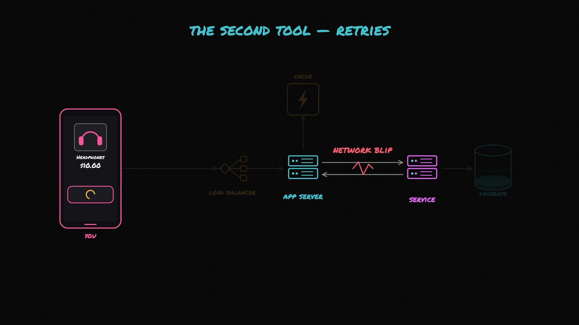 The image is a flowchart illustrating a network process involving a user purchasing headphones for $10.00, with components like a load balancer, app server, service, cache, and database, highlighting a "network blip" issue.