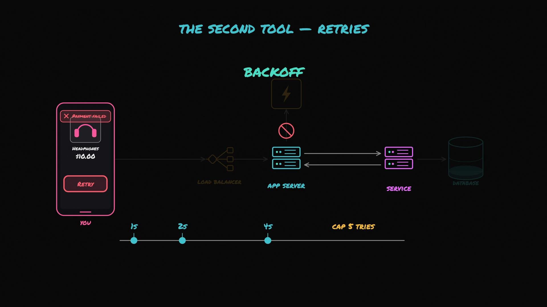 The image is an illustration showing a flowchart of a payment failure and retry mechanism involving a load balancer, app server, and service, with a timeline indicating retry attempts.