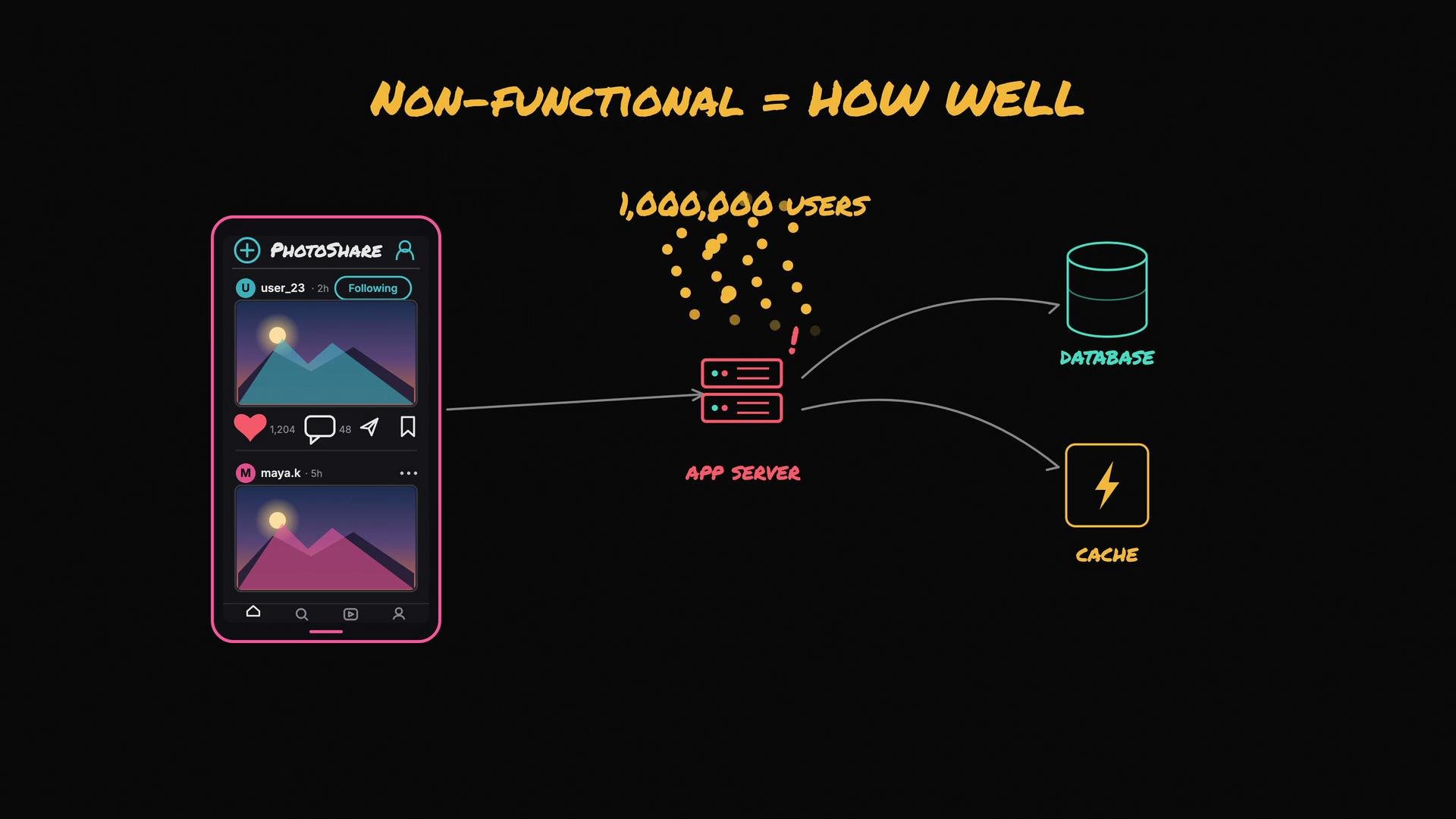 The image illustrates a conceptual diagram of a mobile app called "PhotoShare," showing its interface alongside a technical overview of its app server, database, and cache, with a focus on non-functional aspects like scalability for one million users.