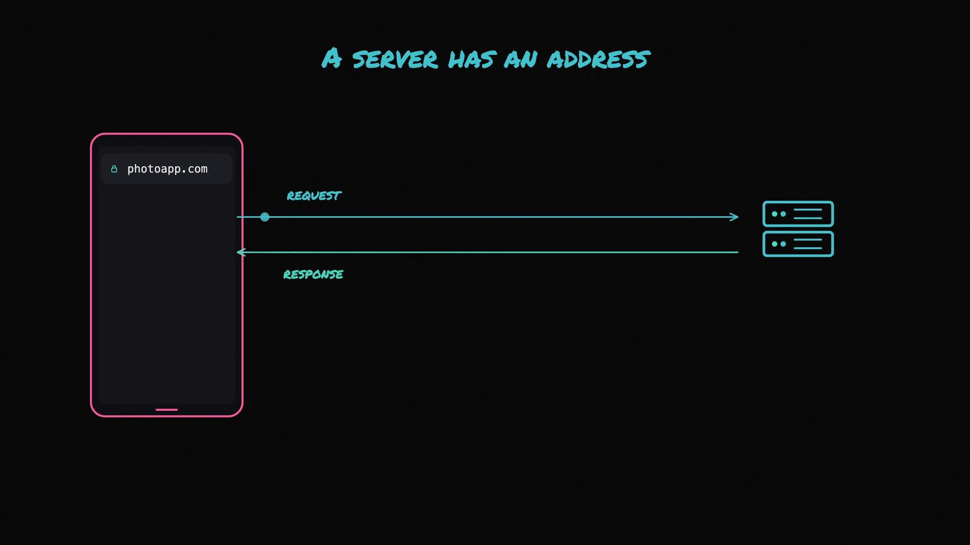 The image illustrates a client-server interaction, showing a smartphone sending a request to a server with "photoapp.com" and the server responding. The text emphasizes that a server has an address.