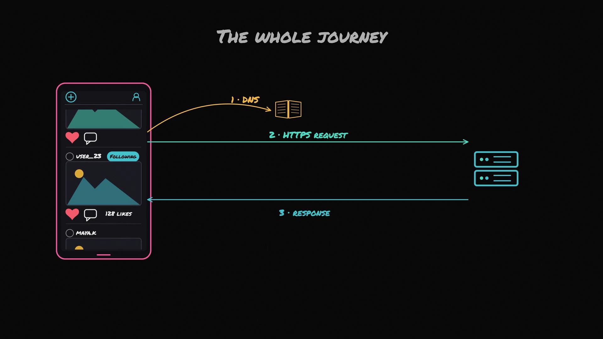 The image illustrates a visual representation of a digital request journey, showing the flow from a mobile app interface to a server through steps like DNS, HTTPS request, and server response.