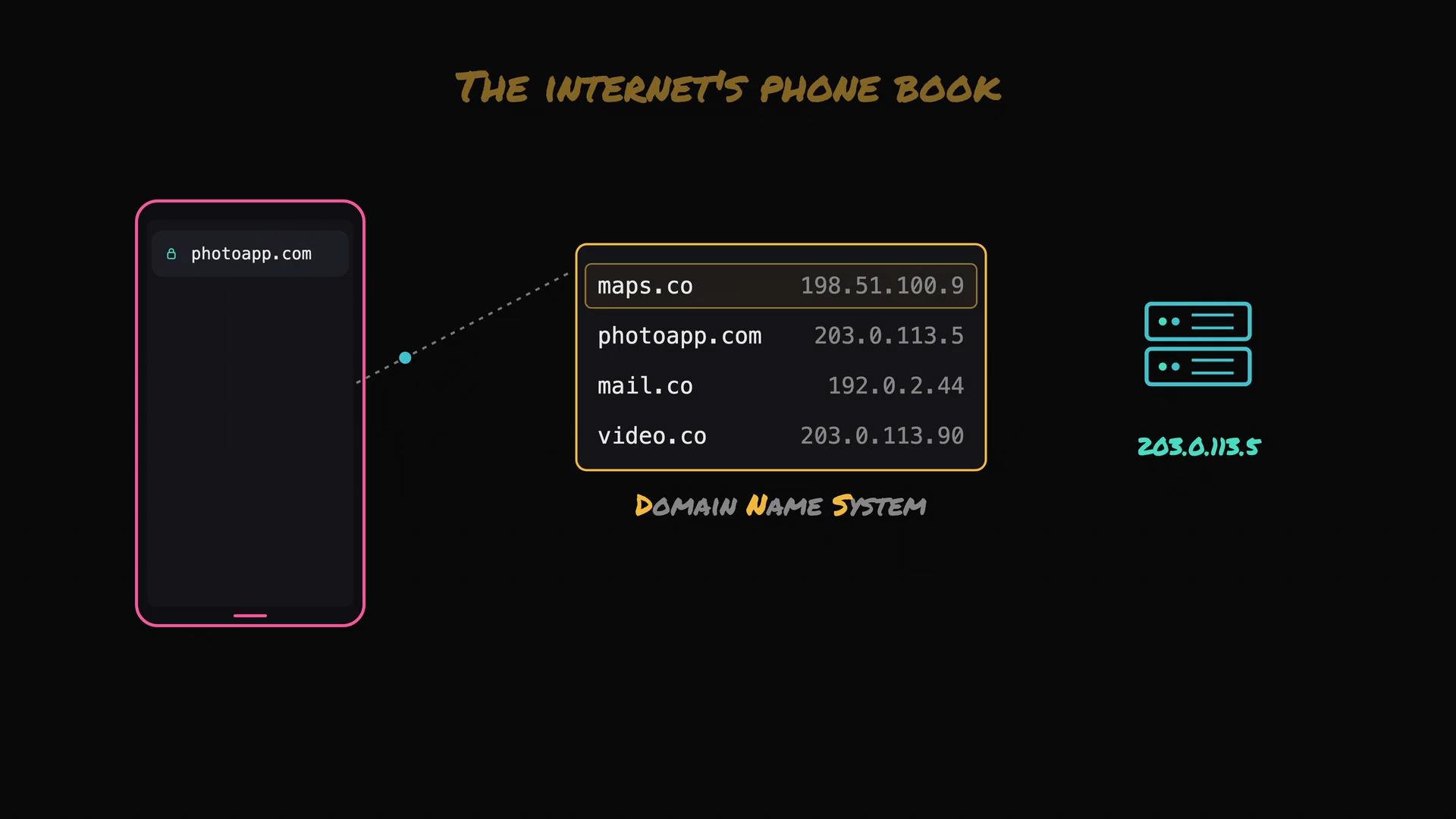 The image illustrates the Domain Name System (DNS) as the internet's "phone book," showing how domain names like "photoapp.com" are mapped to IP addresses. A mobile device queries a domain name, which is resolved to an IP address for accessing the server.