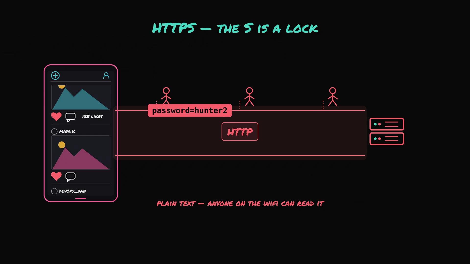 The image illustrates how HTTP transmits plain text data, such as passwords, which anyone on the WiFi can read, and highlights the importance of HTTPS for security.