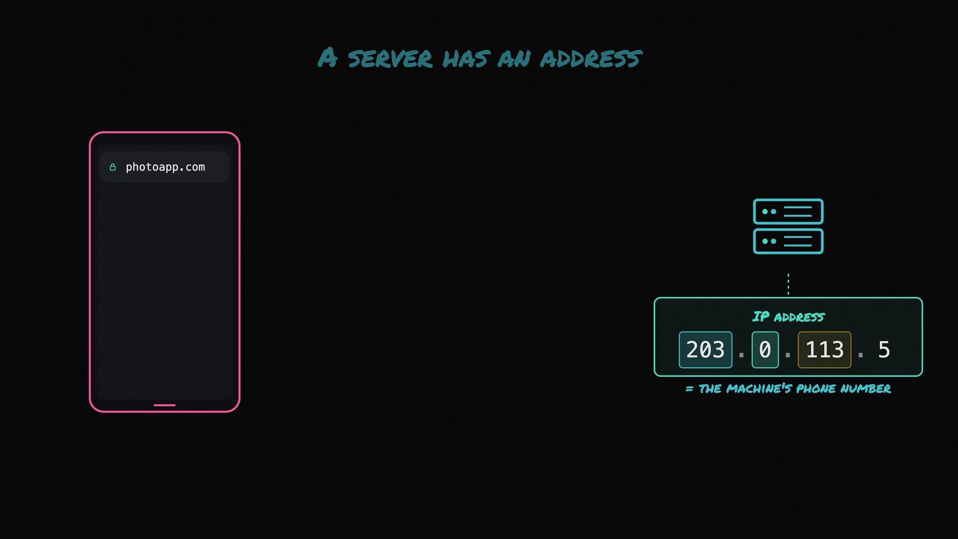 The image illustrates the concept that a server has an address, showing a phone with a website URL "photoapp.com" and an IP address "203.0.113.5" labeled as the machine's phone number.