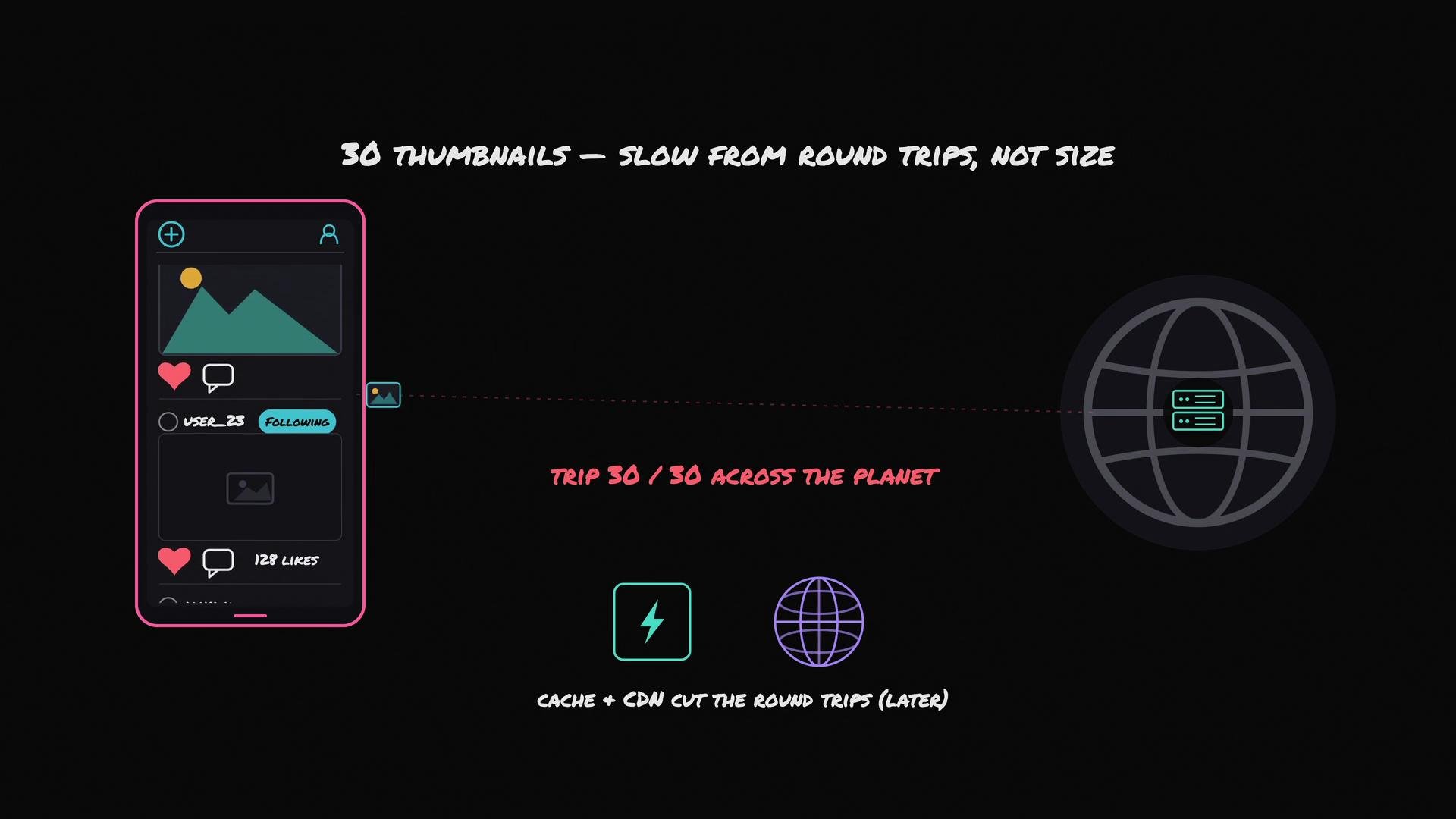 The image illustrates a conceptual diagram of slow image loading due to round trips, showing a smartphone app displaying images and a global server. It highlights the impact of round trips on speed and suggests using cache and CDN to improve performance.