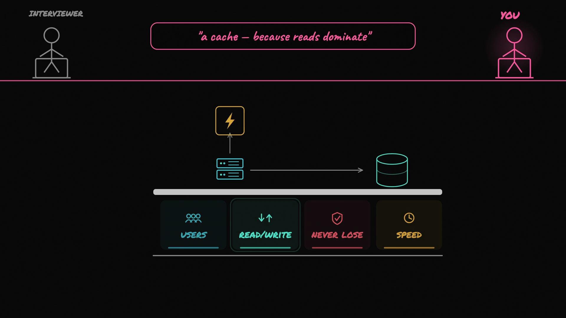 The image depicts a simplified diagram of a caching system, emphasizing that "a cache—because reads dominate," with icons representing users, read/write operations, data loss prevention, and speed. Two stick figures are labeled as "interviewer" and "you."