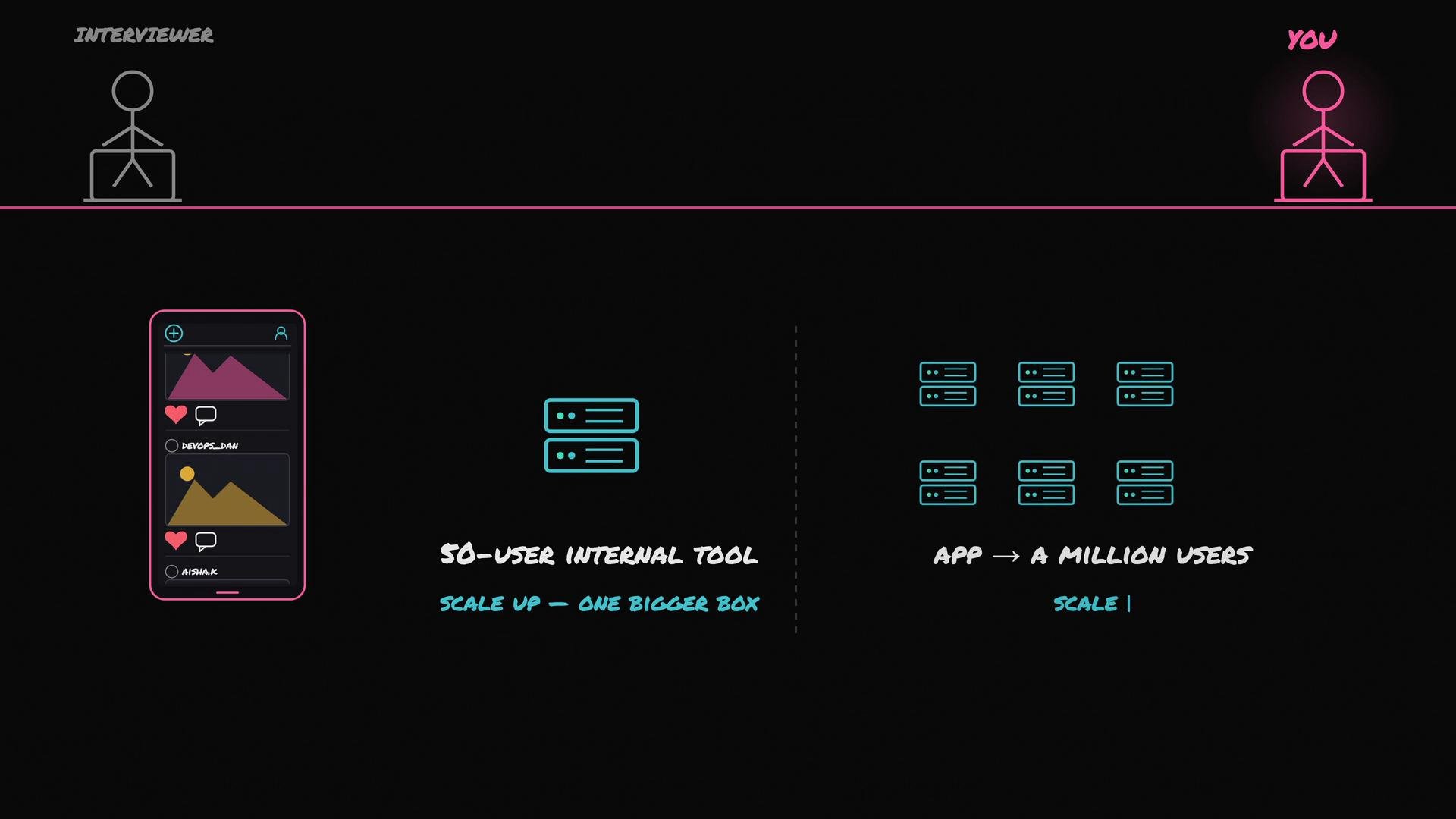 The image illustrates a comparison between scaling a 50-user internal tool by increasing server size (one bigger box) and an app scaling to a million users through horizontal scaling. It shows an interviewer and a user interacting with an illustrated app interface.