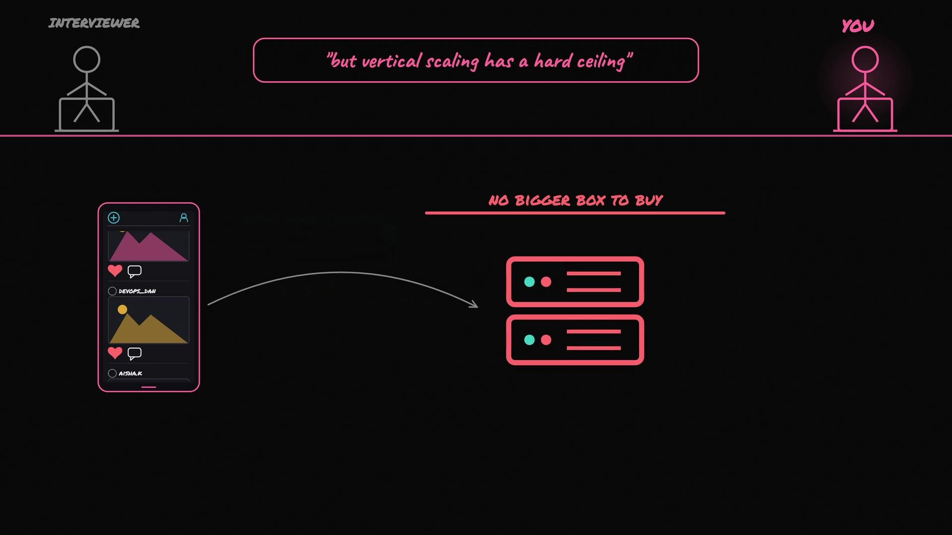 The image depicts a concept about vertical scaling limitations in technology, featuring stick figures labeled "interviewer" and "you," a mobile interface with social media elements, and server boxes with the text "no bigger box to buy."