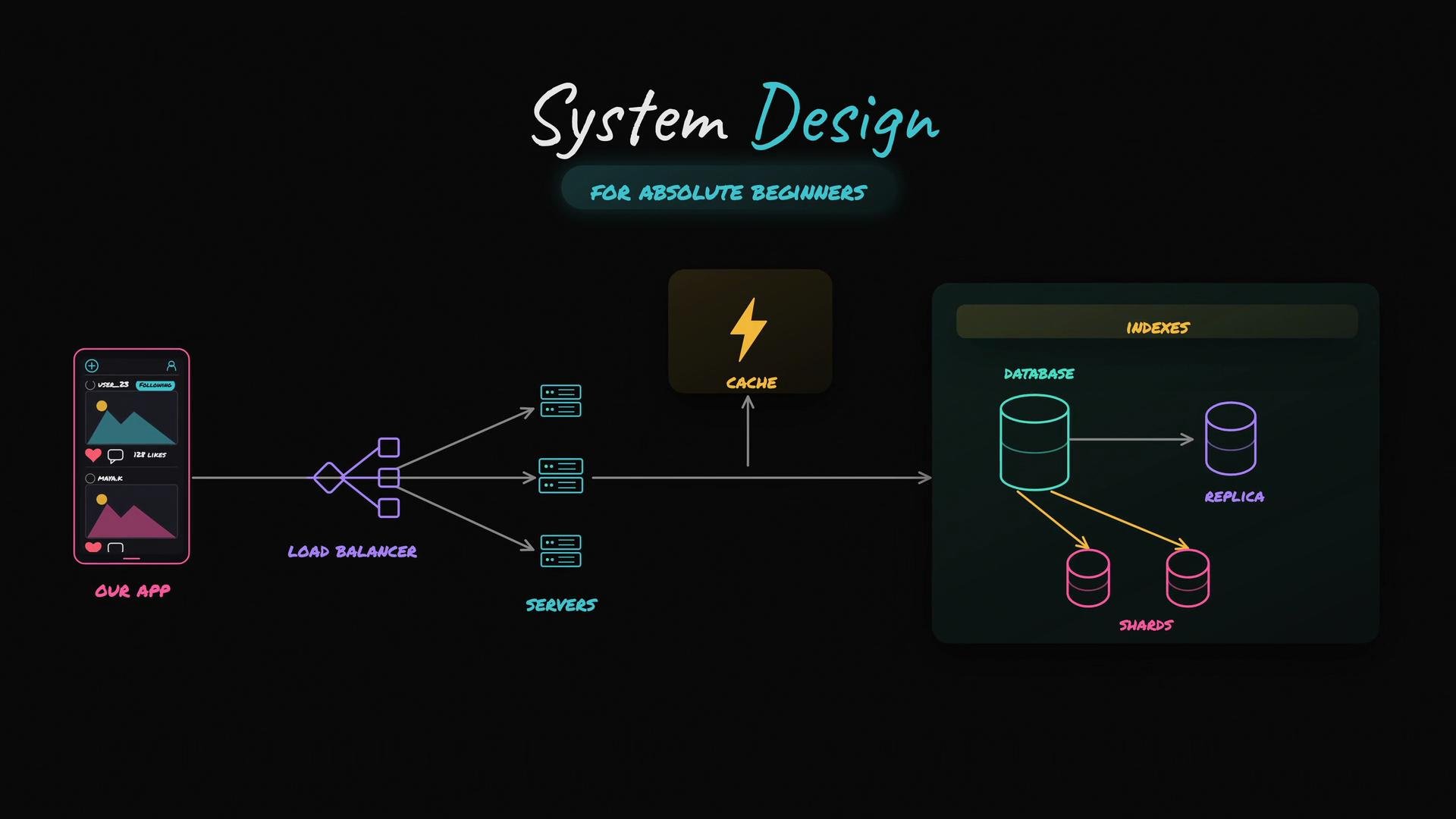 The image is a system design diagram for beginners, featuring components like an app, load balancer, servers, cache, database, replica, and shards, illustrating data flow and architecture.