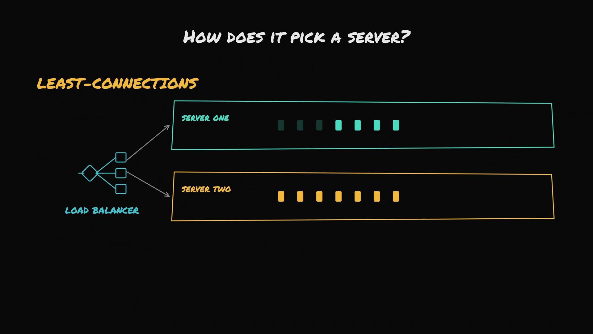 The image illustrates a load balancing concept called "Least-Connections," showing a load balancer directing traffic to two servers based on their current connections. Server One has more connections than Server Two.