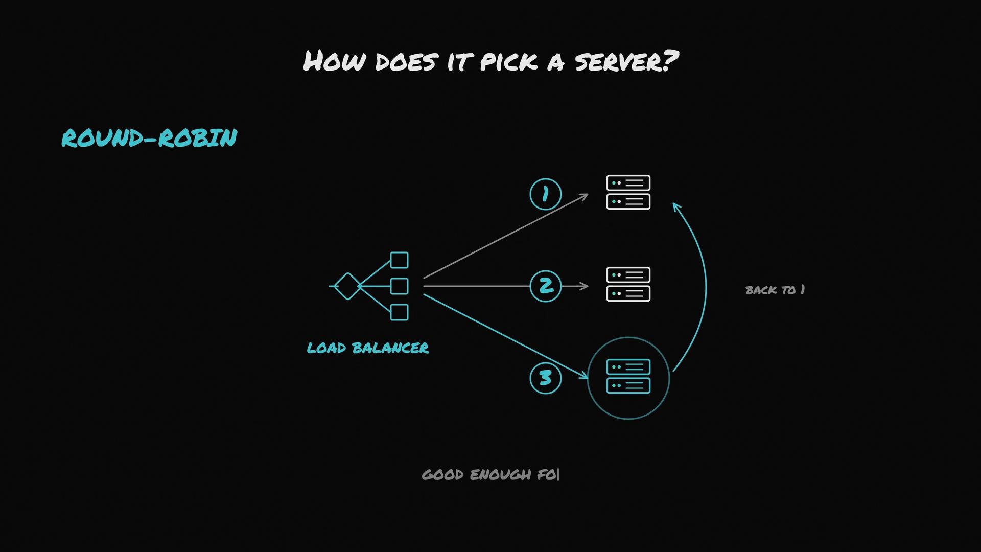 The image illustrates how a load balancer picks a server using the round-robin method, showing a sequential flow of requests distributed among three servers.