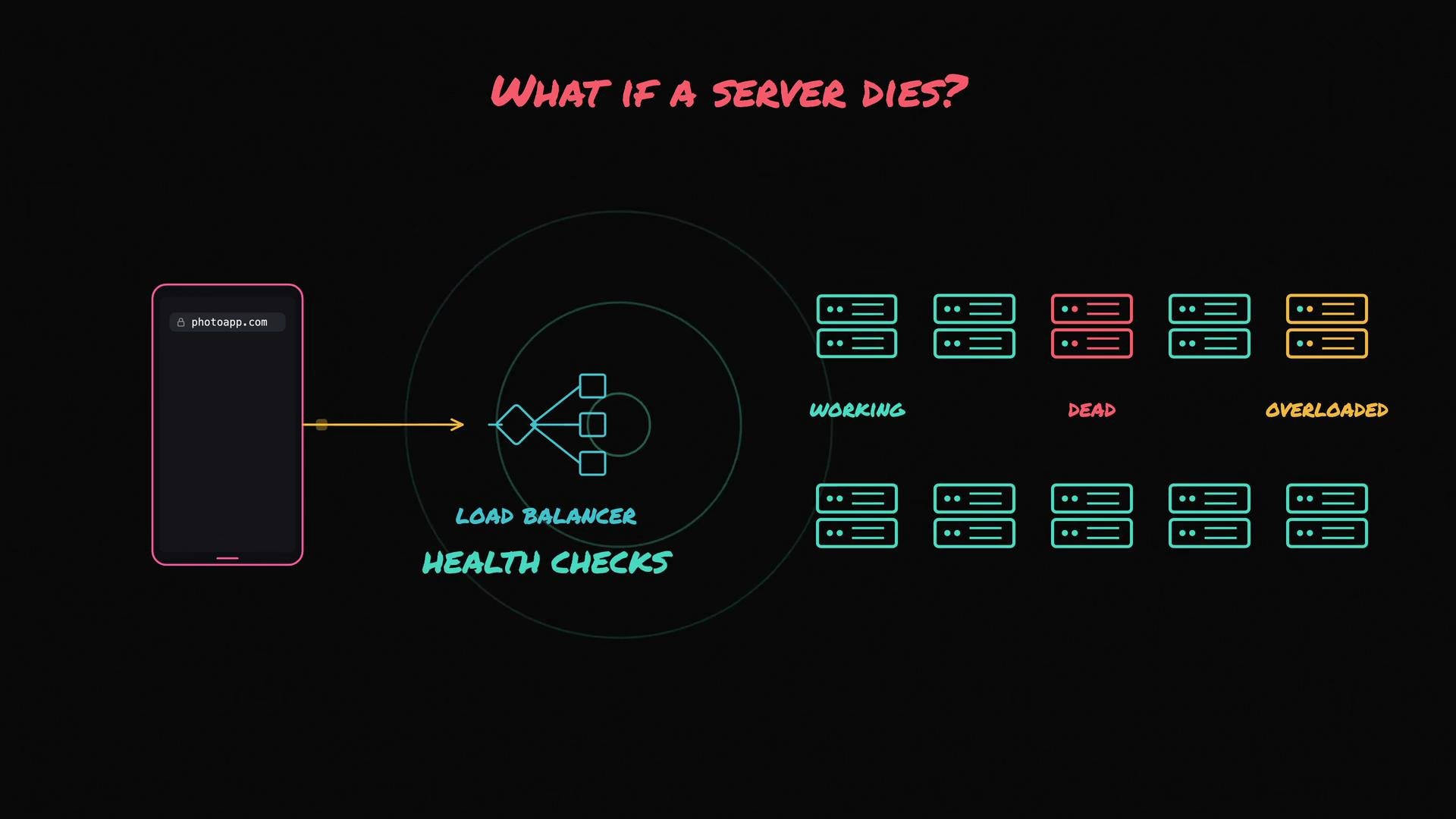 The image illustrates a diagram of a load balancing system managing server status, with categories labeled as working, dead, and overloaded. It demonstrates how requests are distributed and health checks are performed.