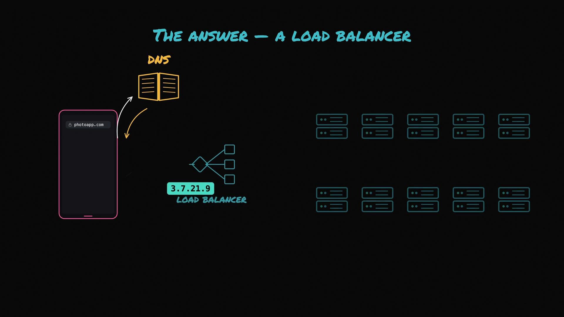 The image illustrates a network diagram involving DNS, a load balancer, and server clusters, suggesting how a request to "photoapp.com" is managed.