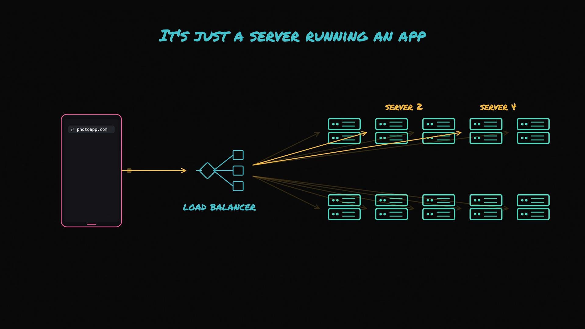 The image depicts a network diagram with a mobile device accessing a site through a load balancer, distributing the request load across multiple servers. It emphasizes the concept with the phrase "It's just a server running an app."
