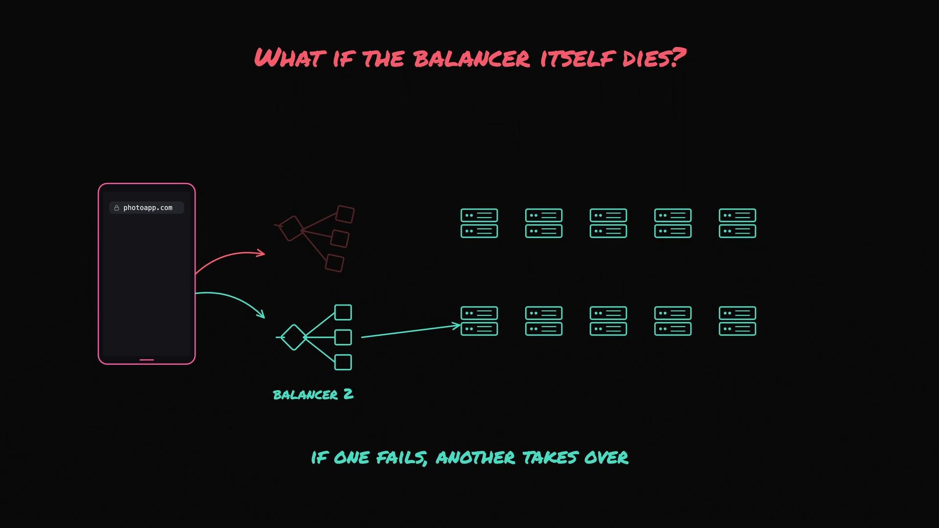 The image is a diagram illustrating a network setup with redundancy, showing two load balancers directing traffic to servers, with a mechanism for handling balancer failure. The text highlights the importance of having a backup if one load balancer fails.