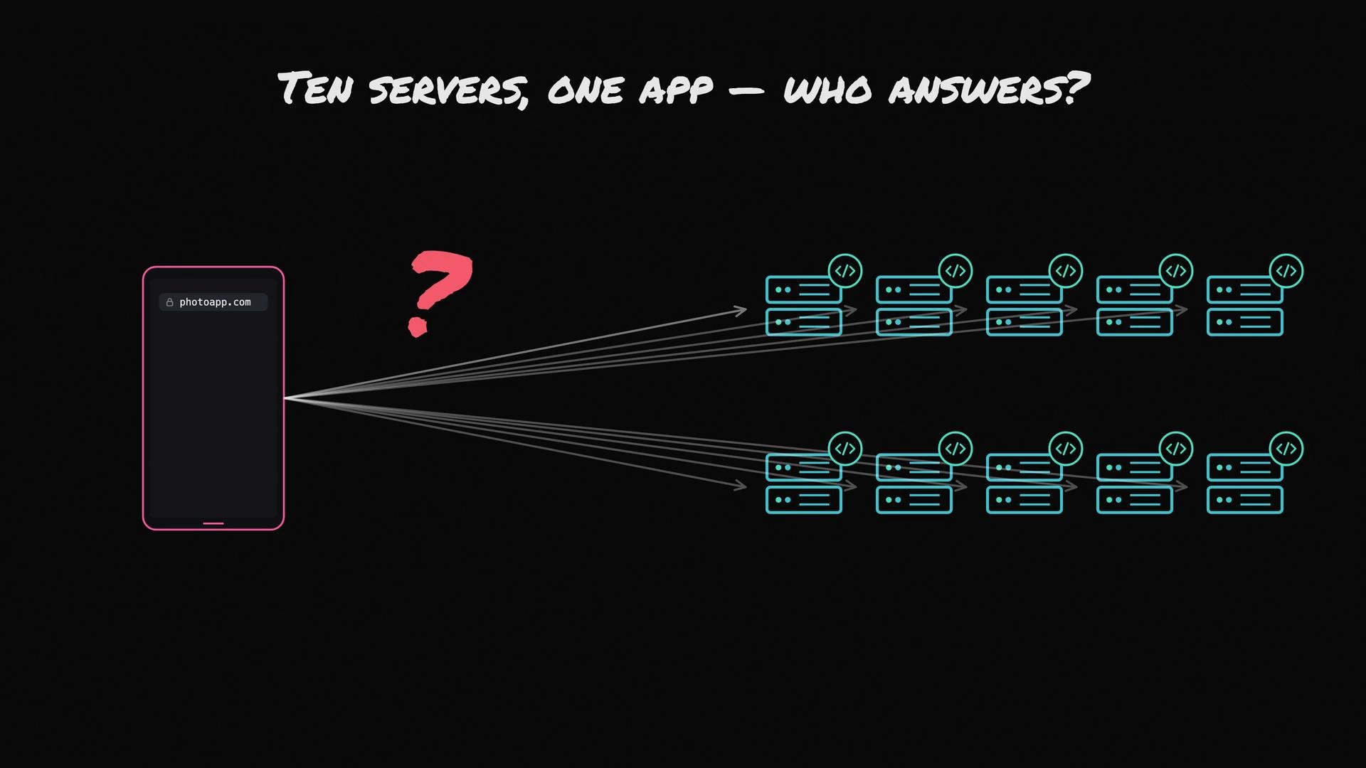 The image depicts a mobile device accessing "photoapp.com" with its requests being routed to ten different servers, posing the question "Who answers?"