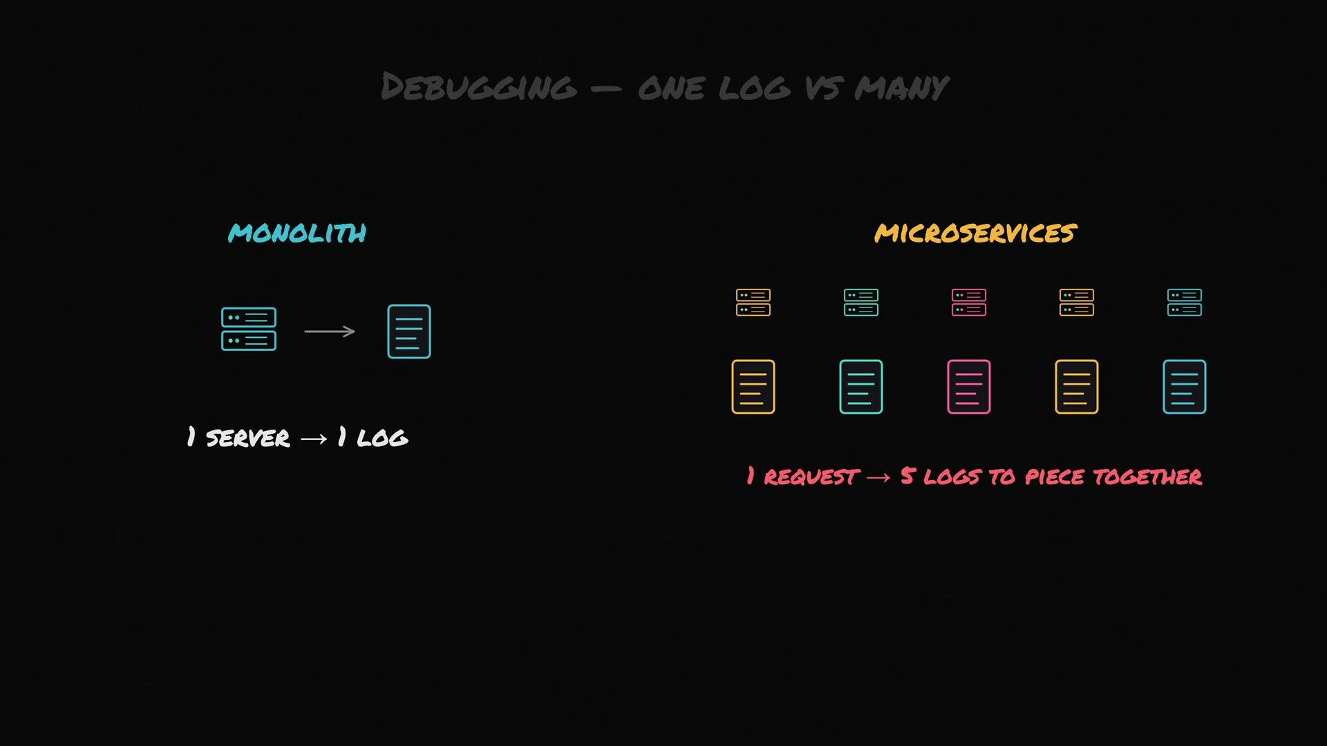 The image compares debugging in monolithic and microservices architectures, illustrating that monoliths have one log per server, while microservices require piecing together multiple logs for a single request.