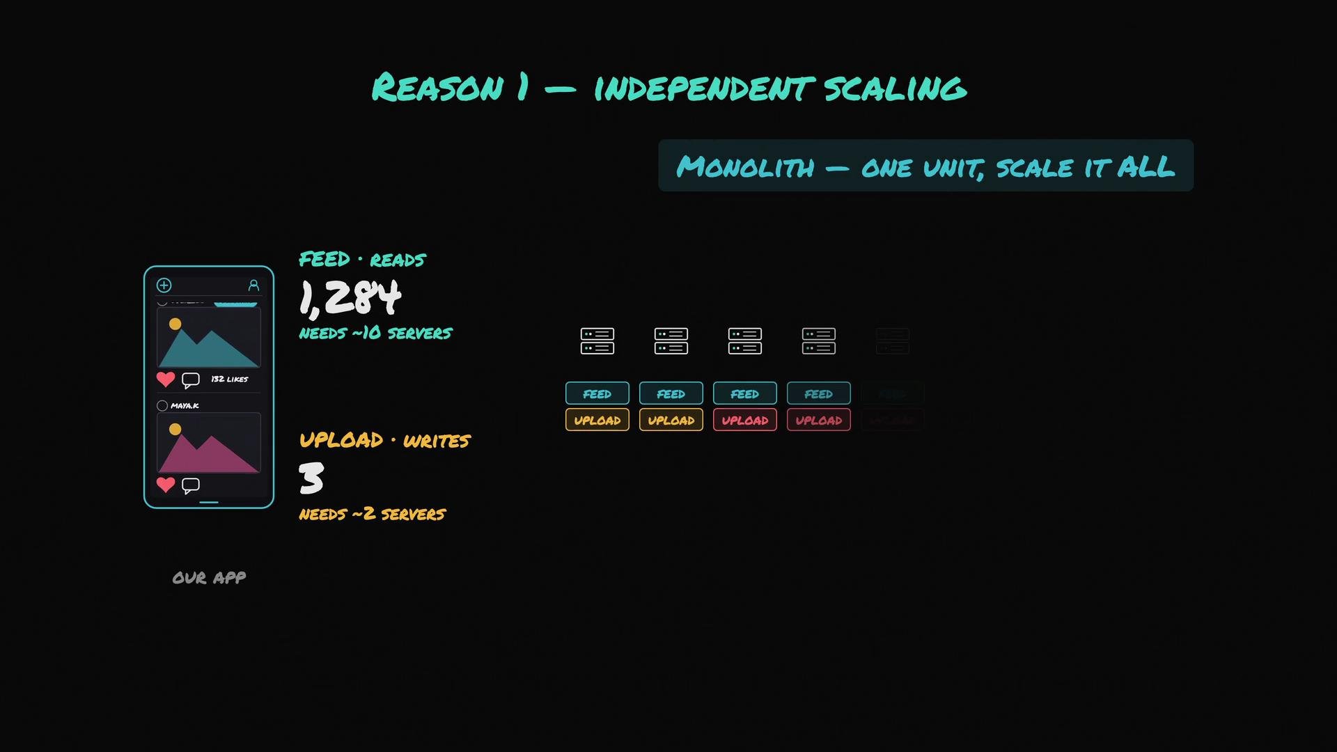 The image illustrates a concept of independent scaling for a monolithic application, showing the server requirements for feed reads and upload writes, highlighting server distribution.