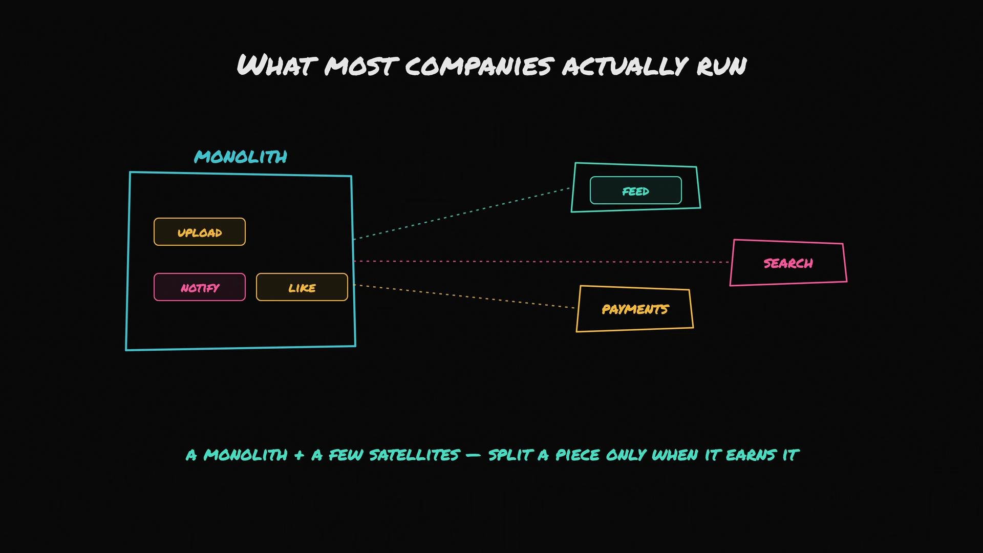 The image depicts a diagram of a monolithic architecture with interconnected satellite components like "Feed," "Search," and "Payments." It illustrates how most companies run with a monolith and a few satellites, suggesting that components should be split only when justified.