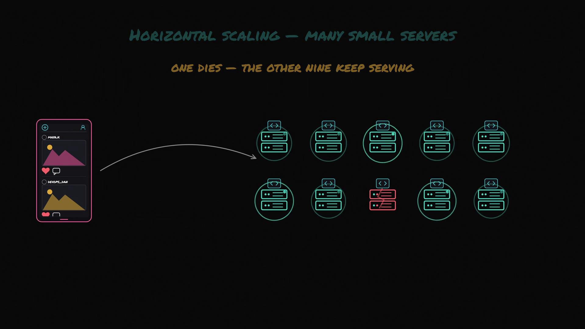 The image illustrates horizontal scaling using multiple small servers, showing that if one server fails, the others continue to function. It has a diagram with an app interface pointing to a grid of servers, with one marked as failed.
