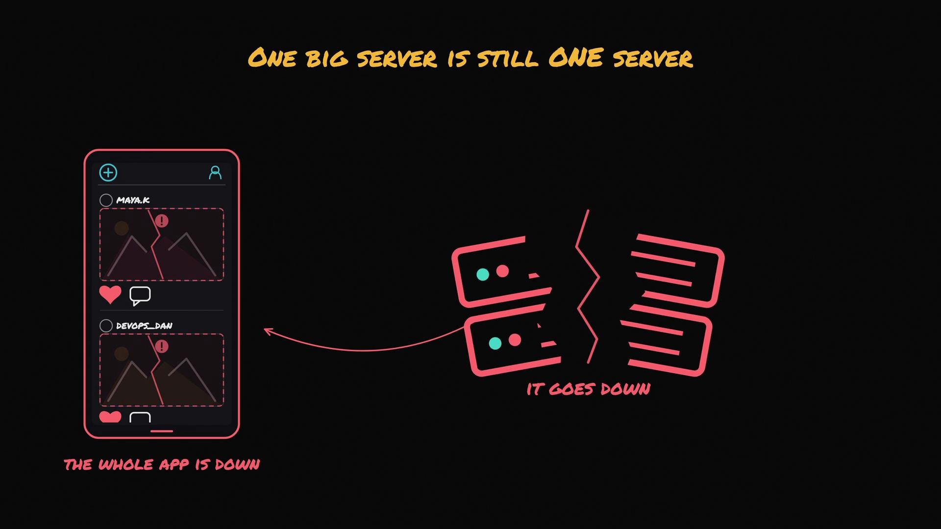 The image illustrates a scenario where a single large server failure causes an entire app to go down, depicted by a broken server icon and a mobile app interface showing errors. The text emphasizes "One big server is still one server" and "The whole app is down."