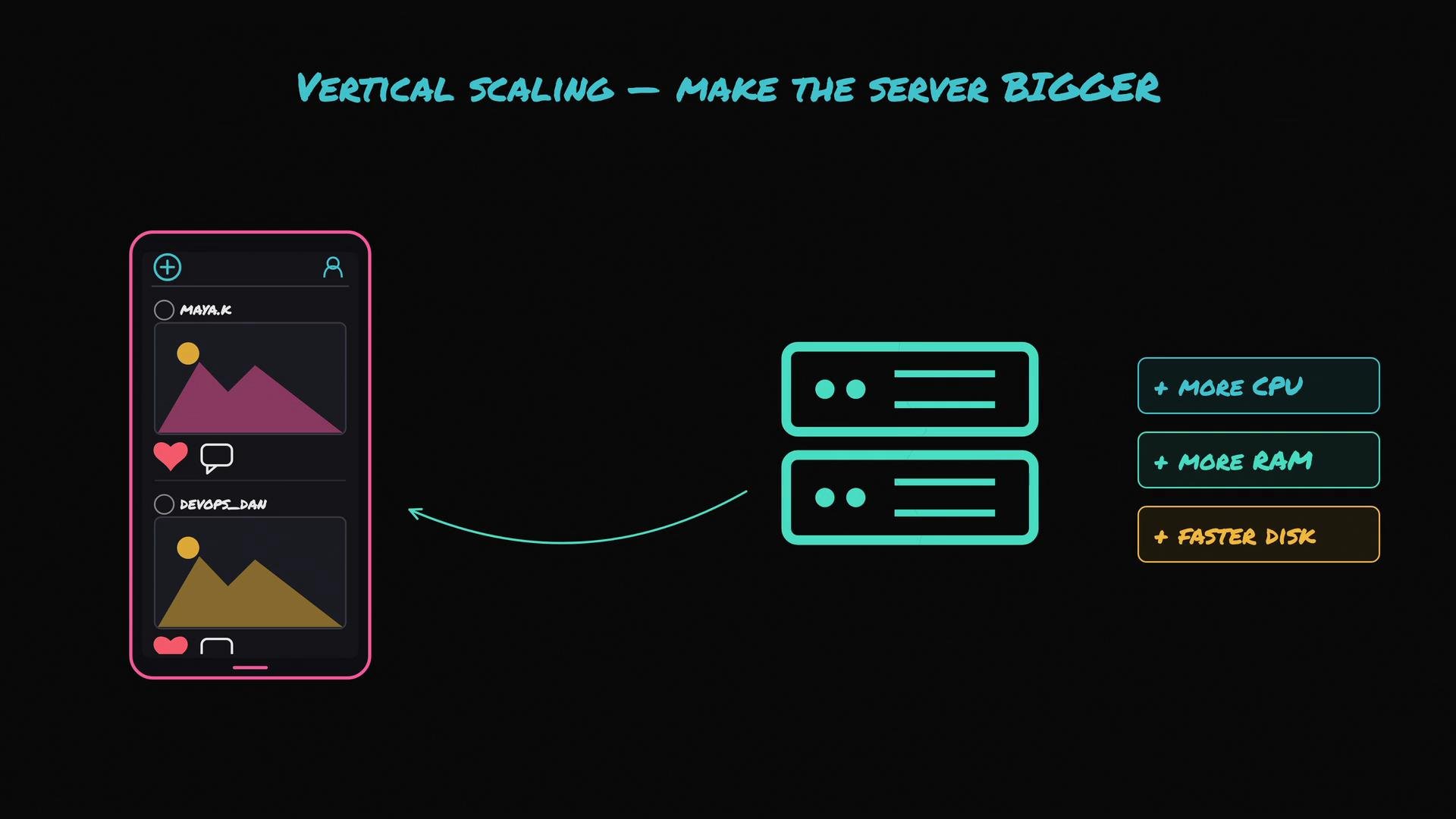 The image illustrates the concept of vertical scaling, showing how to make a server bigger by adding more CPU, RAM, and a faster disk, with a smartphone interface on the left and server icons on the right.
