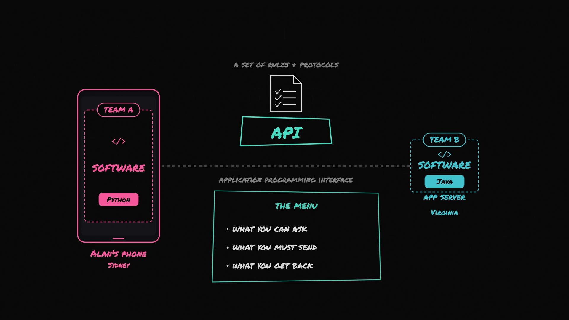 The image illustrates an API as a set of rules and protocols facilitating communication between Team A's Python software on a phone in Sydney and Team B's Java software on an app server in Virginia. It describes the API as a "menu" showing what can be asked, what must be sent, and what is returned.
