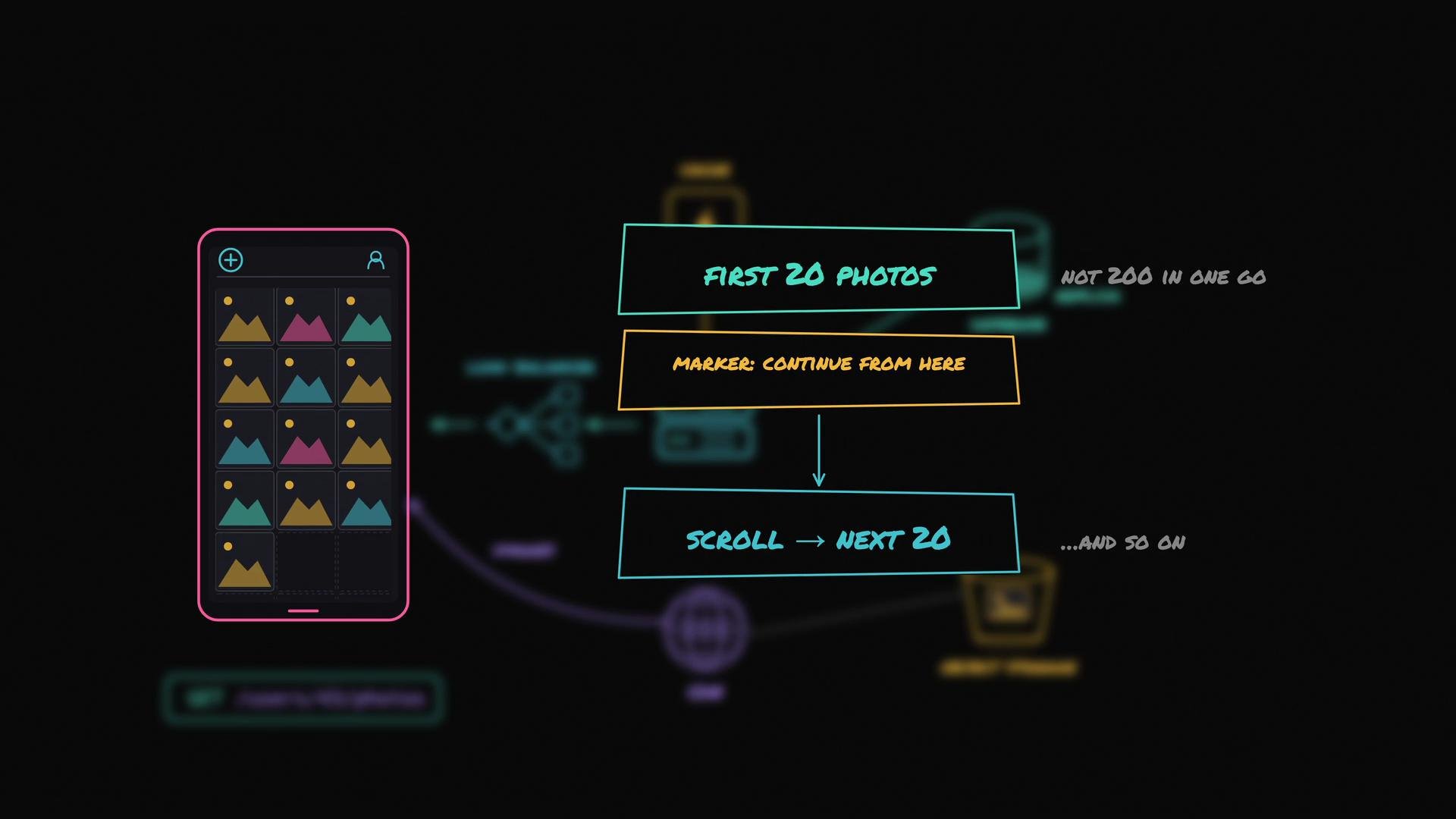 The image shows a design mockup of a mobile app with a photo gallery and a process flow for loading images in batches of 20.