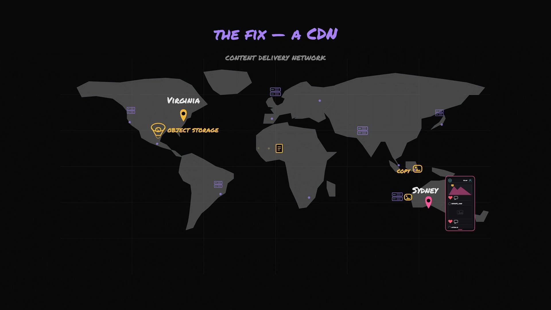 The image is a world map illustrating a content delivery network (CDN) with locations marked in Virginia and Sydney, labeled with "Object Storage" and "Copy" respectively. It includes small icons representing servers and mobile devices.