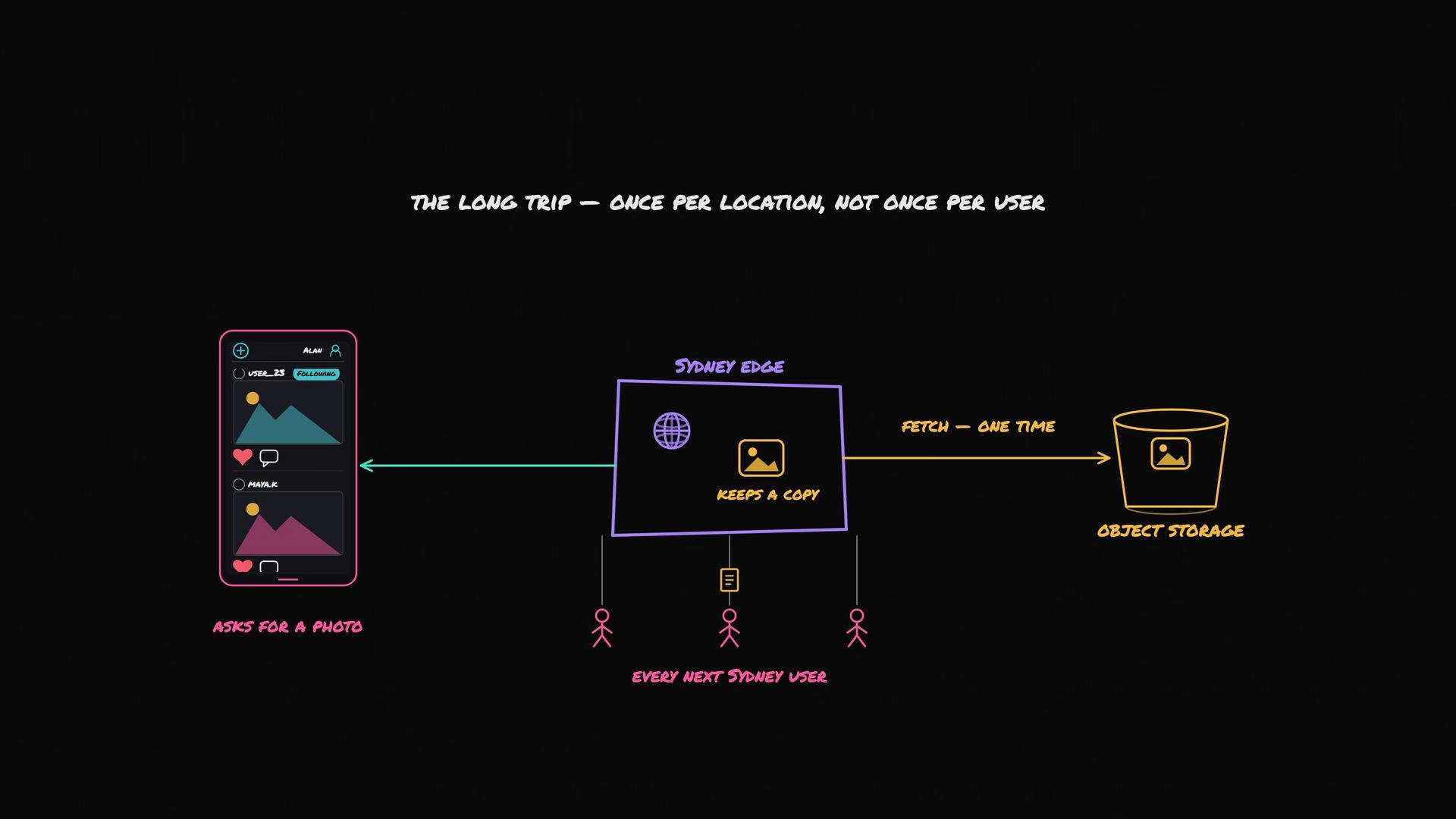 The image illustrates a data flow diagram showing how a photo request from a mobile app is handled. It incorporates a local edge server that caches the image to reduce repeated fetches from object storage.