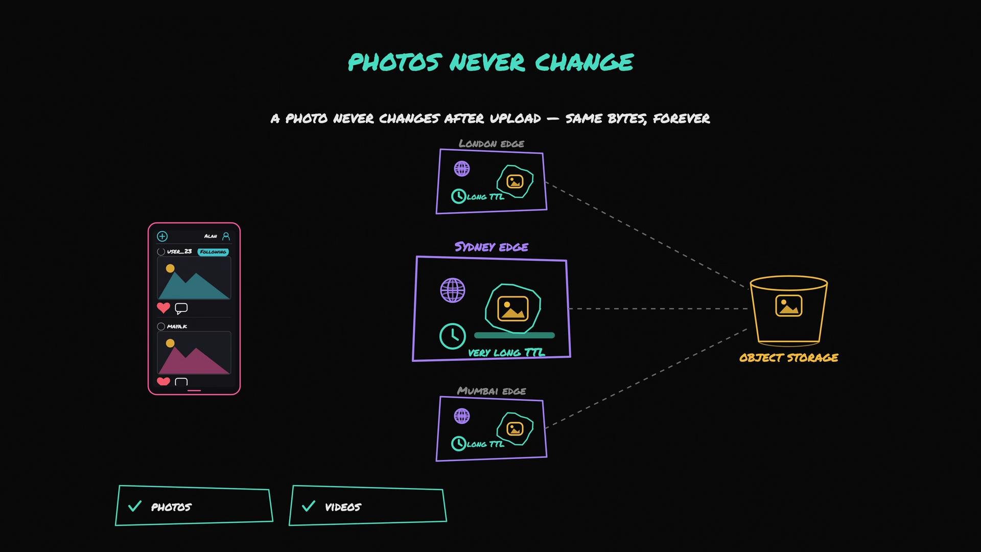 The image illustrates a concept where photos never change after upload, showing an object storage system connected to edge locations in London, Sydney, and Mumbai with varying time-to-live (TTL) durations. It also includes a mobile app interface displaying photo sharing functionalities.