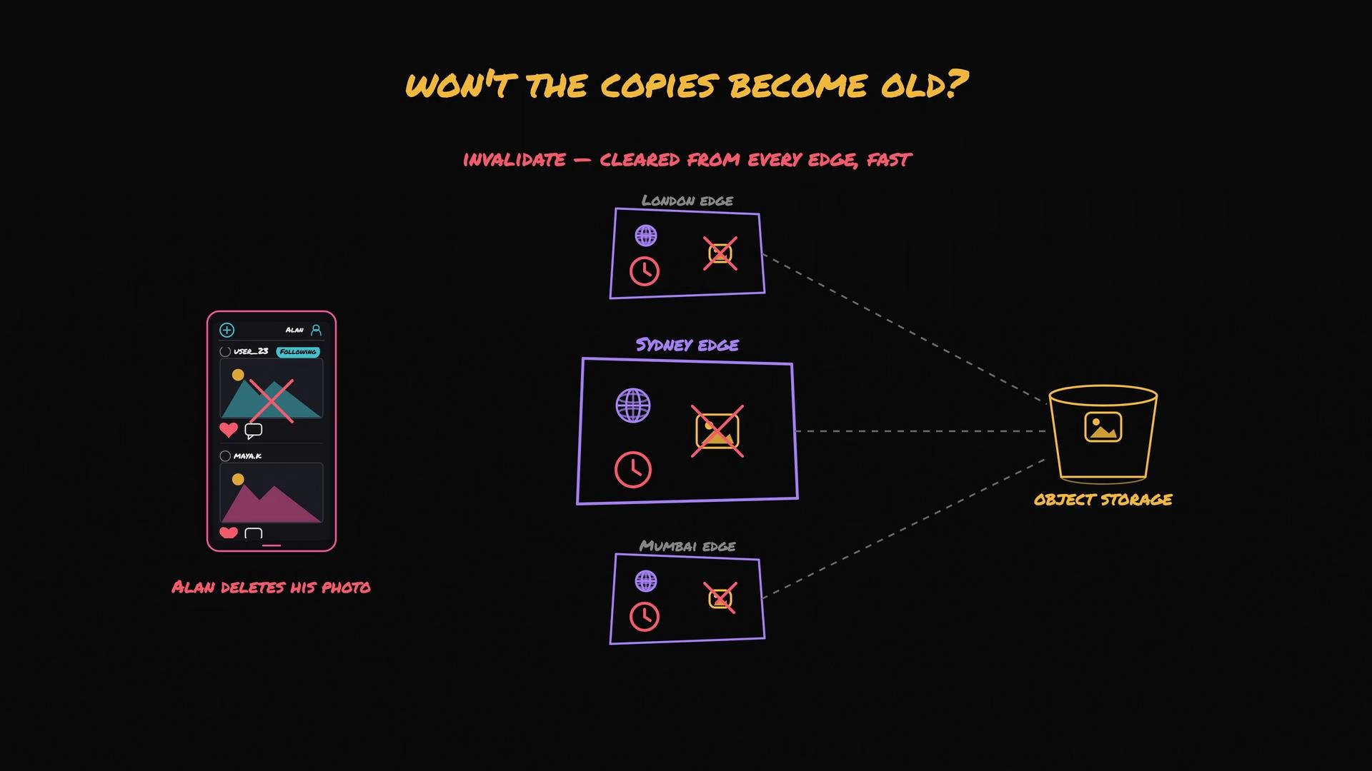 The image illustrates a process where a user's photo is deleted from a mobile app, triggering the invalidation and removal of copies across different edges (London, Sydney, and Mumbai) and object storage.