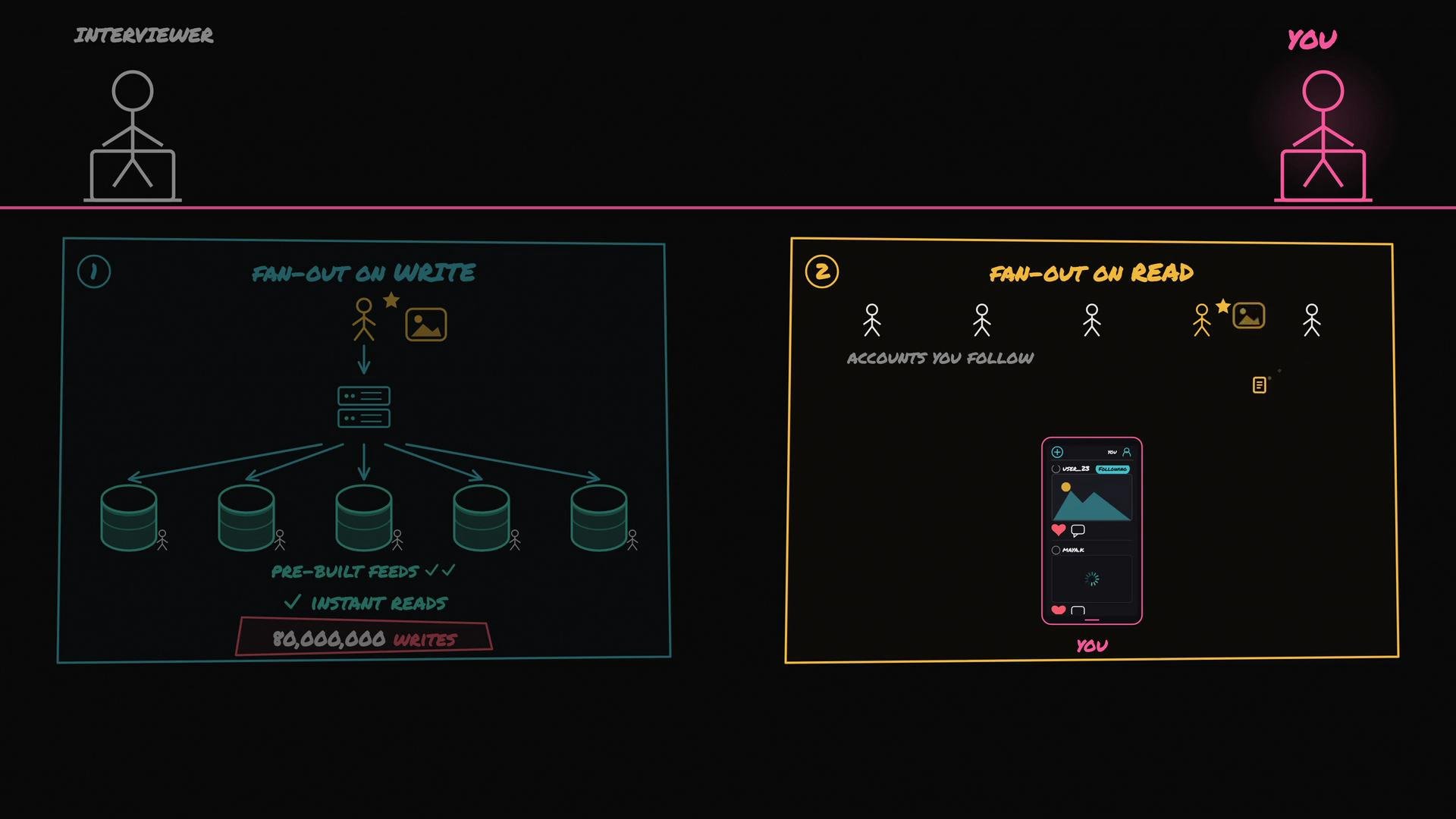 The image illustrates two approaches to data distribution: "Fan-out on Write" and "Fan-out on Read," with diagrams showing their processes and impacts on a feed system.