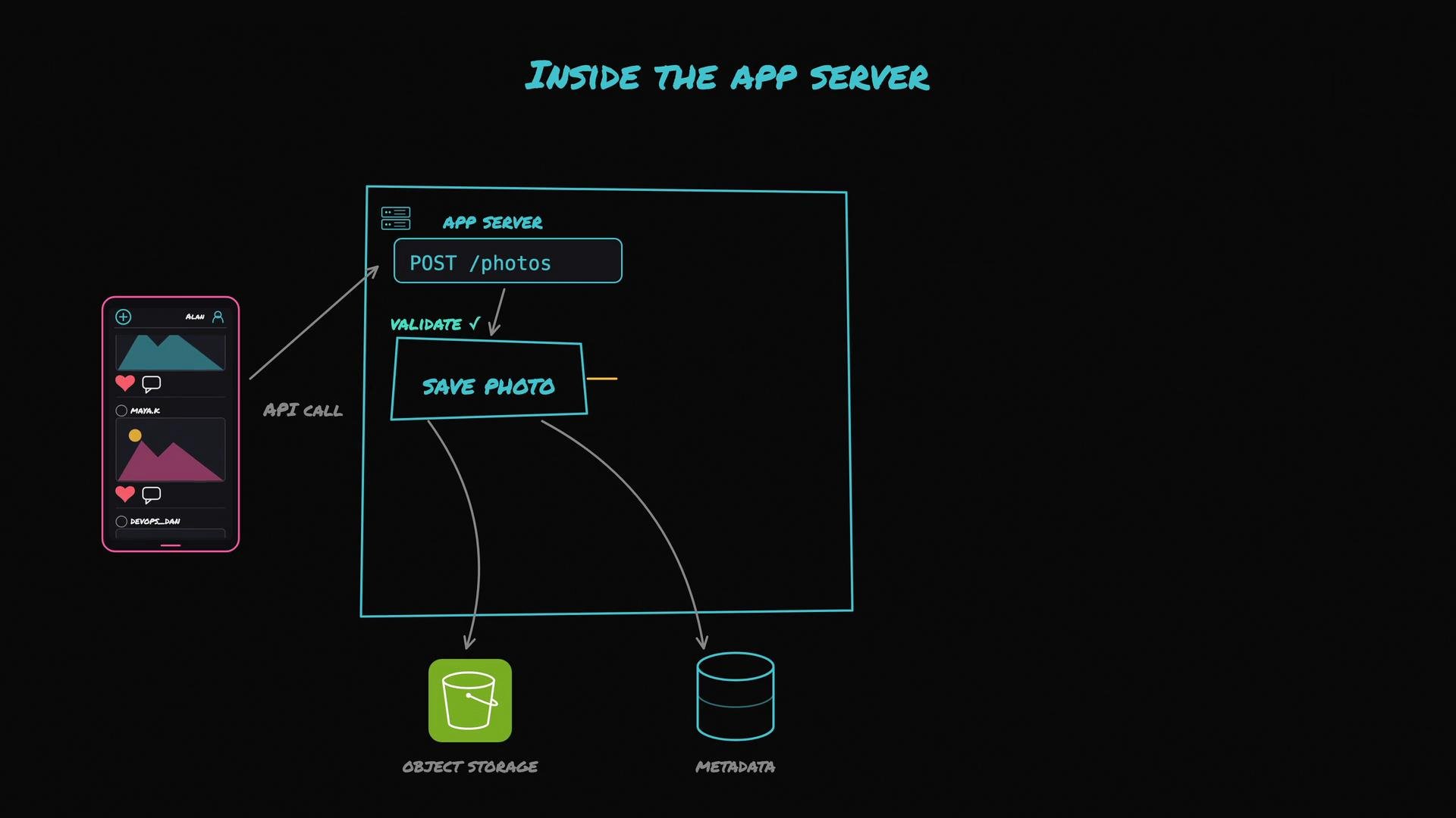 The image is a flowchart illustrating how an app server processes a photo upload request from a mobile app. It depicts steps such as API call, validation, saving the photo, and storage in object storage and metadata.