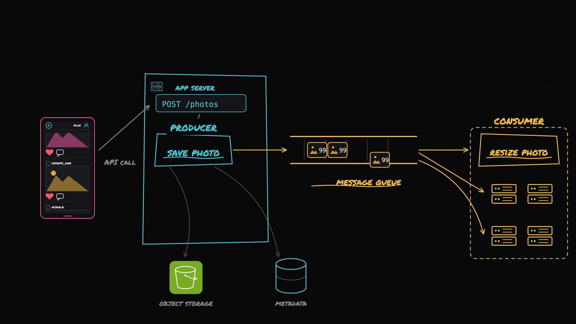 The image is a flowchart illustrating a photo processing system, showing steps from uploading photos via an app to resizing through a message queue system. It includes components like an app server, object storage, metadata, and a consumer for resizing photos.
