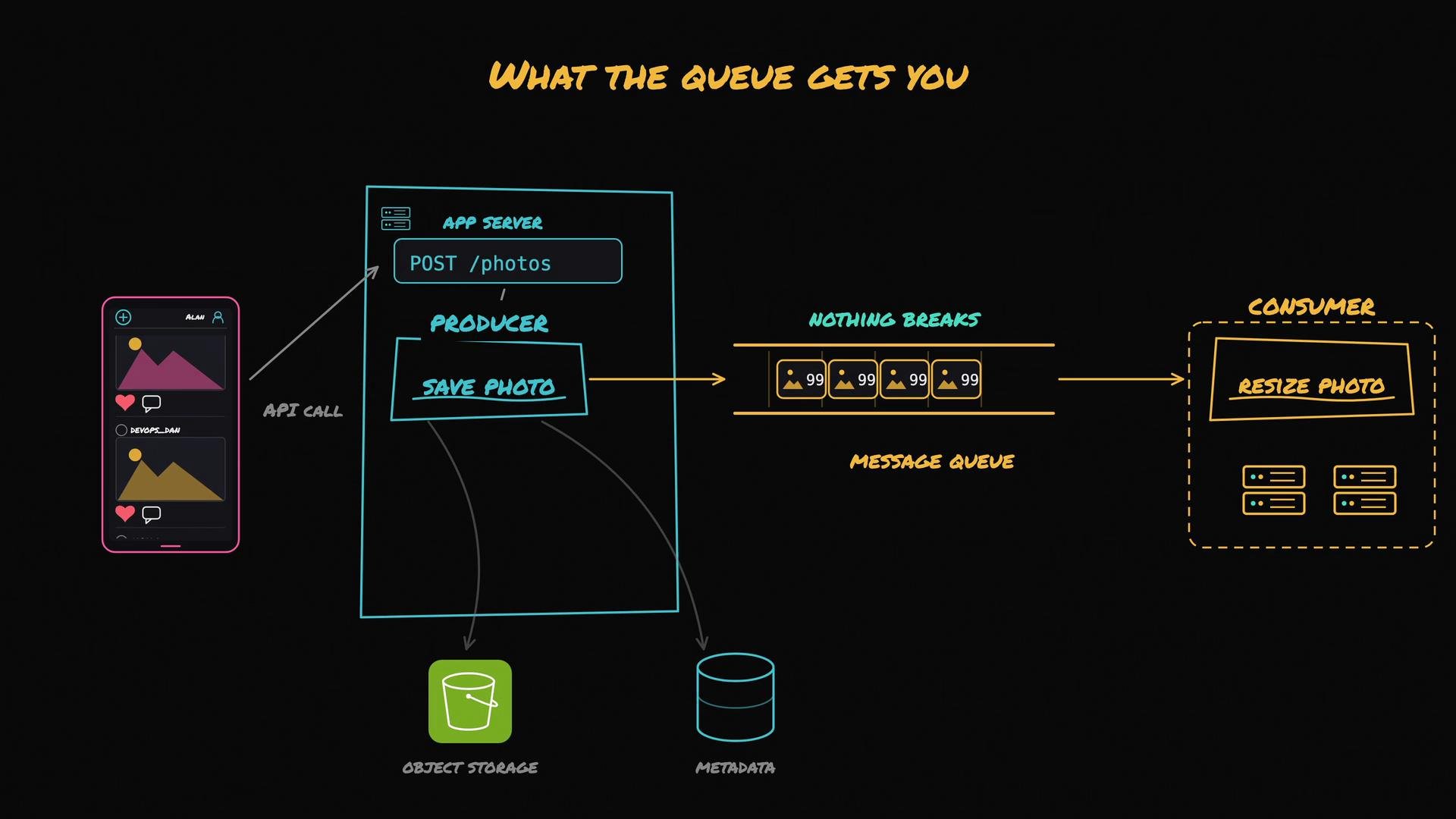The image is a flowchart illustrating a photo processing system where an app server saves photos through an API call, stores them in object storage and metadata, sends them to a message queue, and then a consumer resizes the photos.