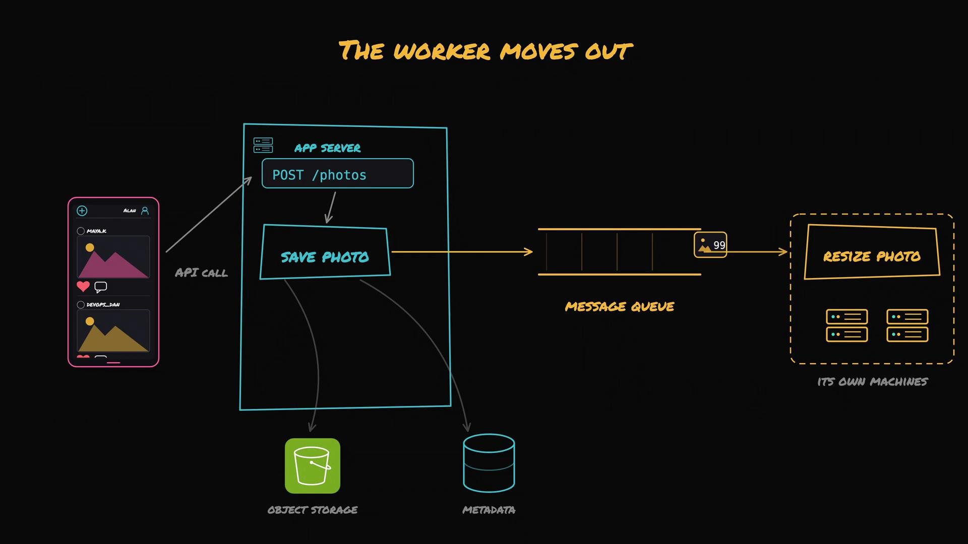 The image illustrates a workflow diagram for photo processing, showing an app server handling a POST request to save a photo, storing it, and then using a message queue to resize the photo on separate machines.