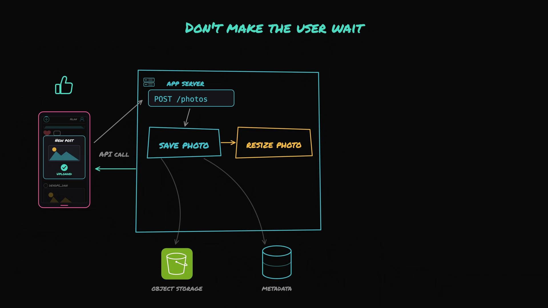 The image depicts a flowchart illustrating a process for handling photo uploads, showing interactions between a mobile device, an app server, and storage solutions, with the message "Don't make the user wait."