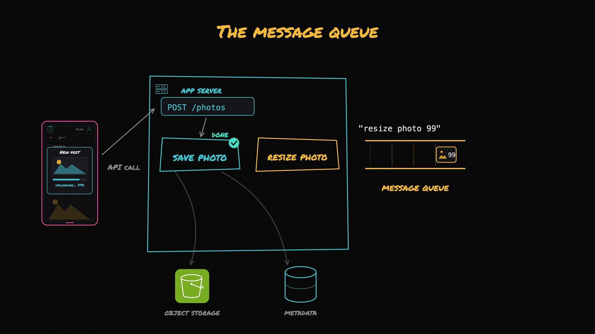 The image is a flowchart depicting a photo upload process using an app server and message queue system. It shows steps from making an API call to saving, resizing the photo, and storing metadata and the object.