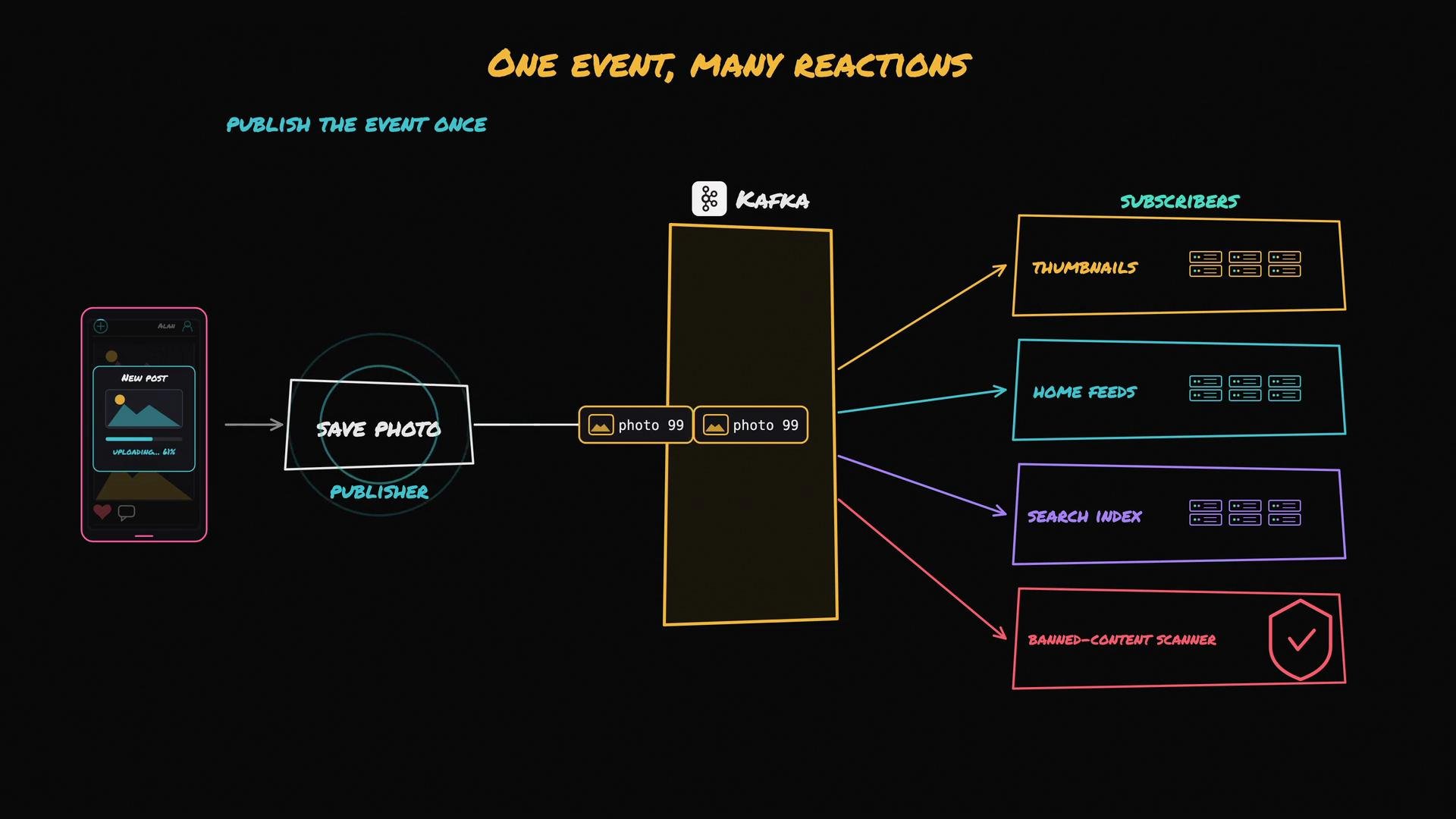The image is a flowchart showing how a photo is published and processed through a system using Kafka, resulting in reactions like thumbnails, home feeds, search index updates, and content scanning. It's titled "One Event, Many Reactions."