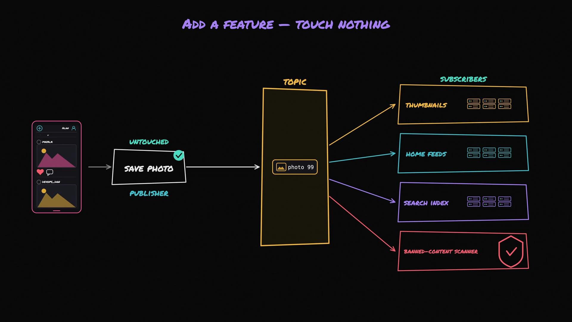 The image is a flowchart illustrating a photo-sharing process, where a saved photo is published and distributed to various features like thumbnails, home feeds, search index, and a banned-content scanner. The title reads "Add a Feature — Touch Nothing."