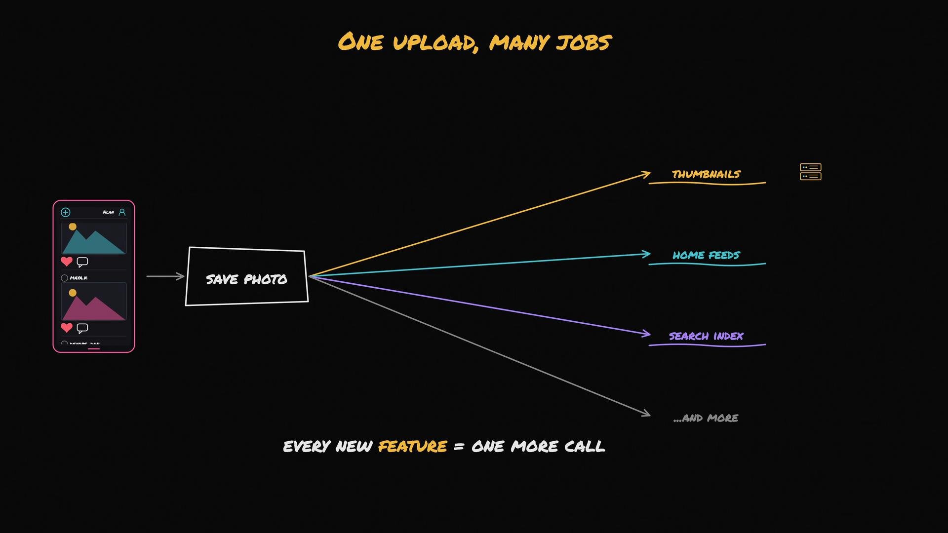 The image illustrates a workflow of uploading a photo, which triggers multiple processes like creating thumbnails, updating home feeds, and indexing for search. The text emphasizes that every new feature requires an additional process.
