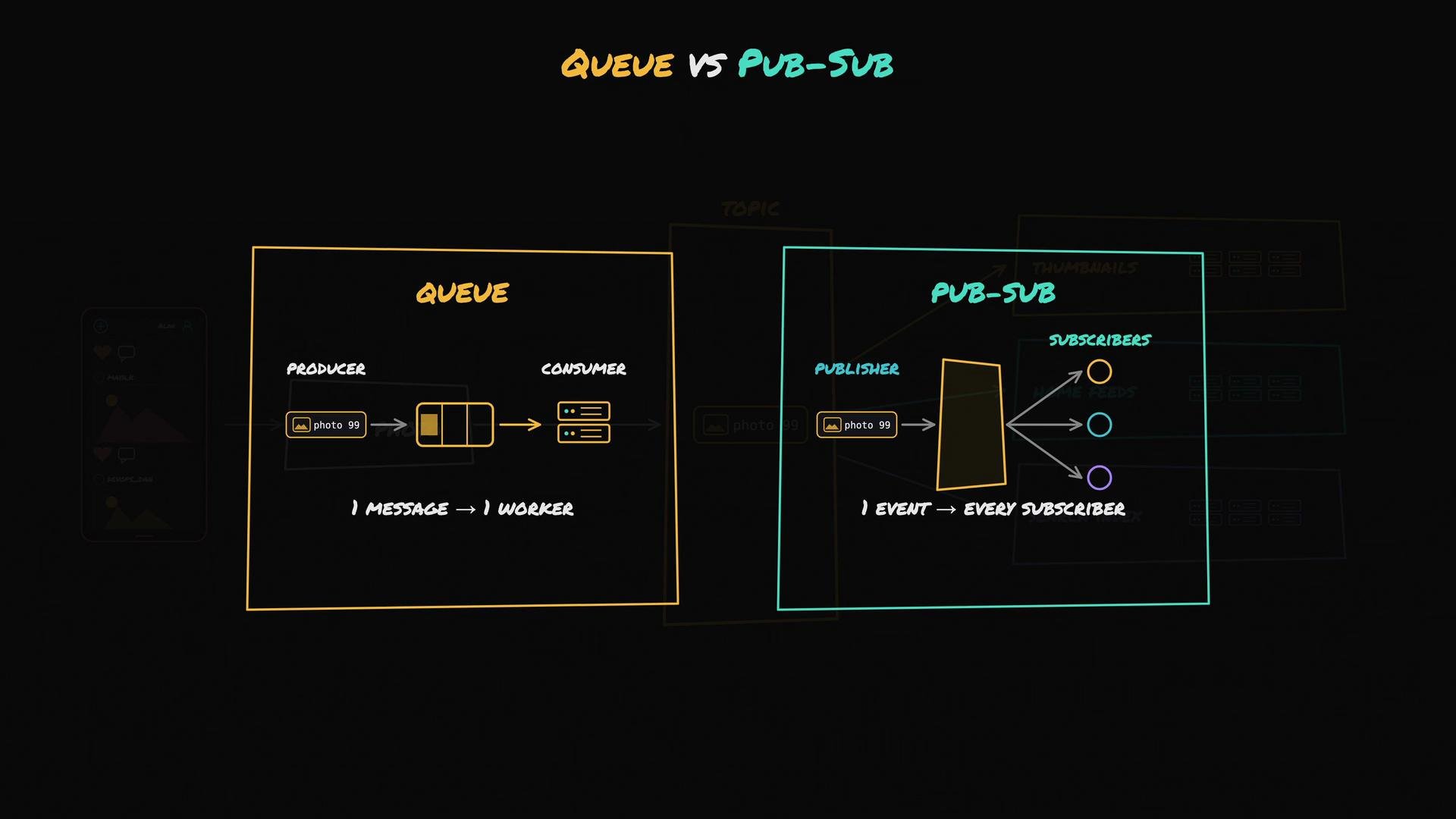 The image compares "Queue" and "Pub-Sub" messaging systems. It illustrates how a queue sends one message to one worker, while pub-sub sends one event to multiple subscribers.