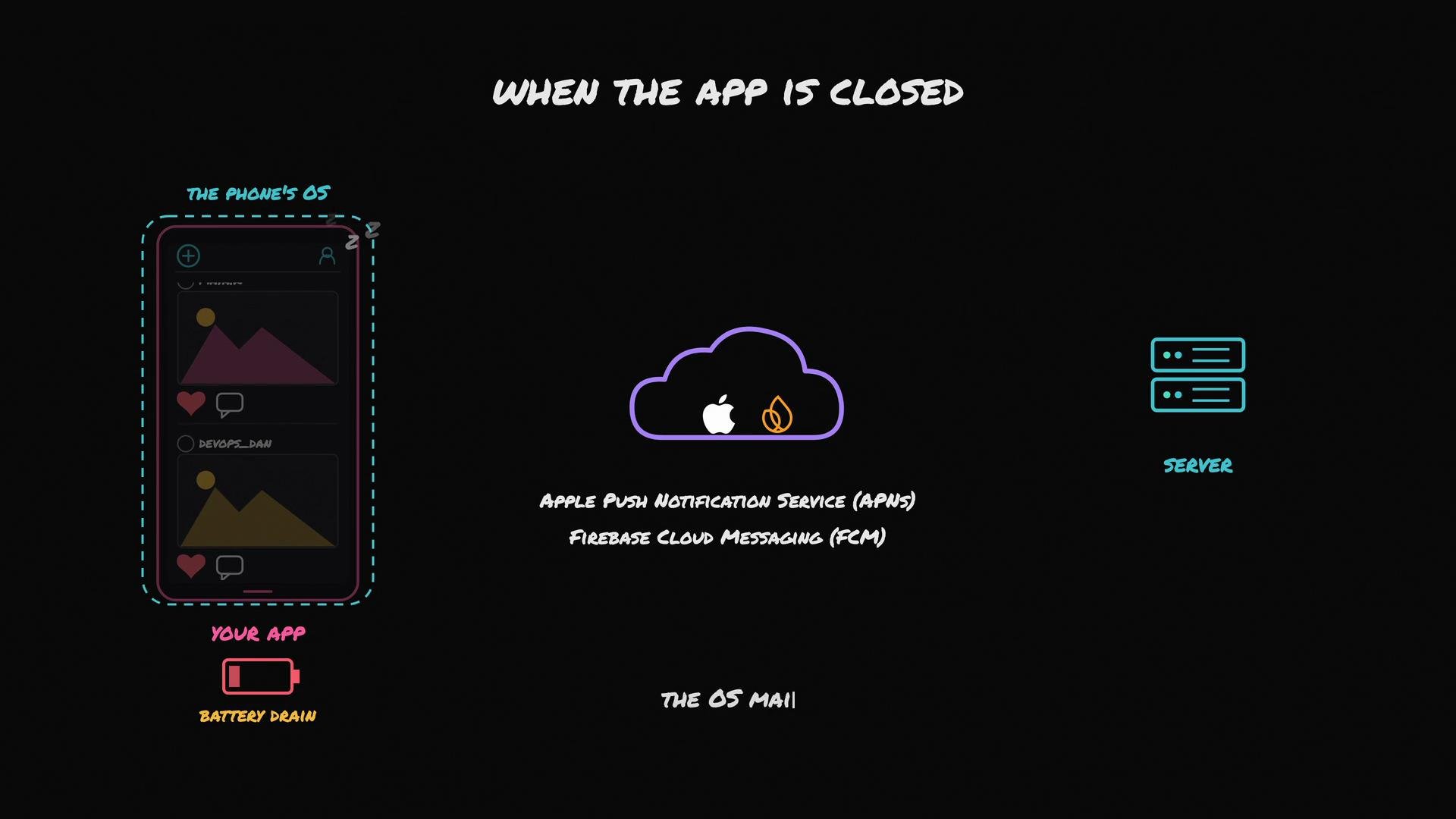The image illustrates a process flow when an app is closed, involving the phone's OS, a server, and cloud services like Apple Push Notification Service (APNs) and Firebase Cloud Messaging (FCM). It highlights the impact on battery drain and the role of the OS in managing notifications.