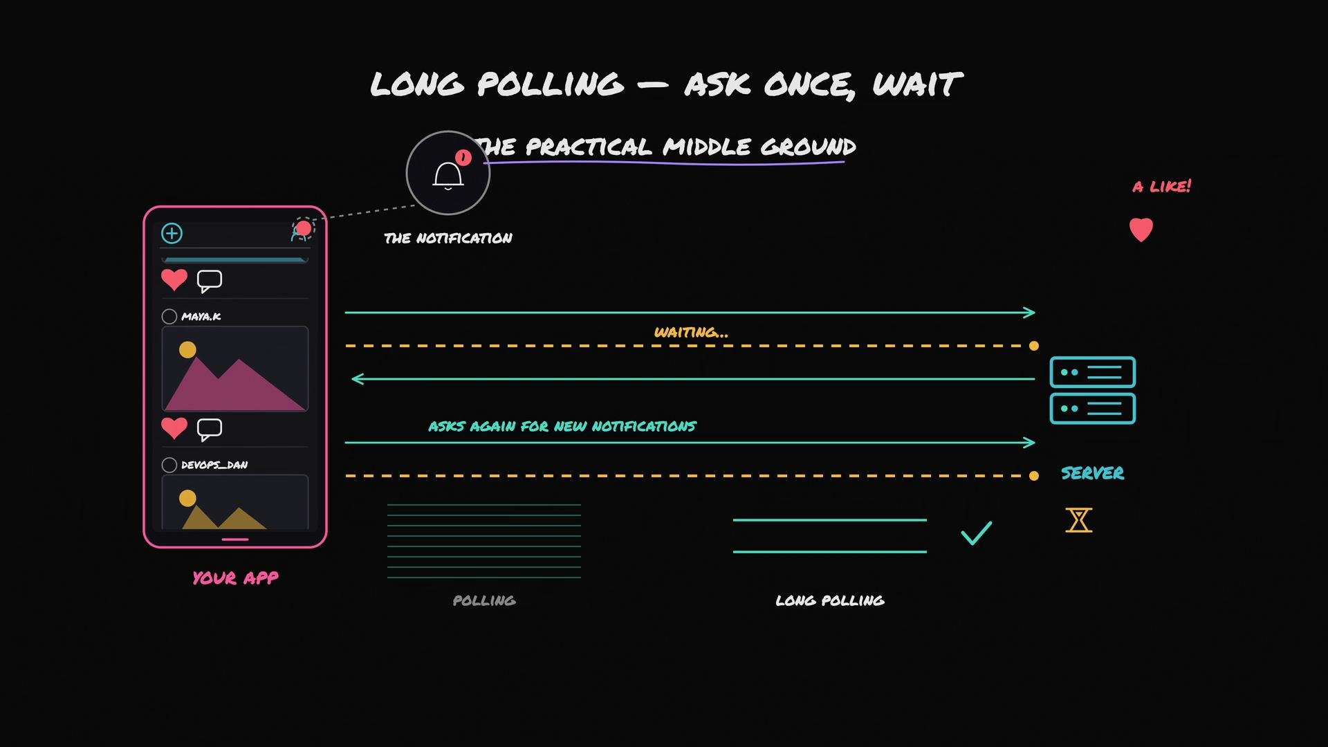The image illustrates a long polling process for notifications in a mobile app. It compares polling and long polling, showing the app waiting for server responses for updates such as likes.