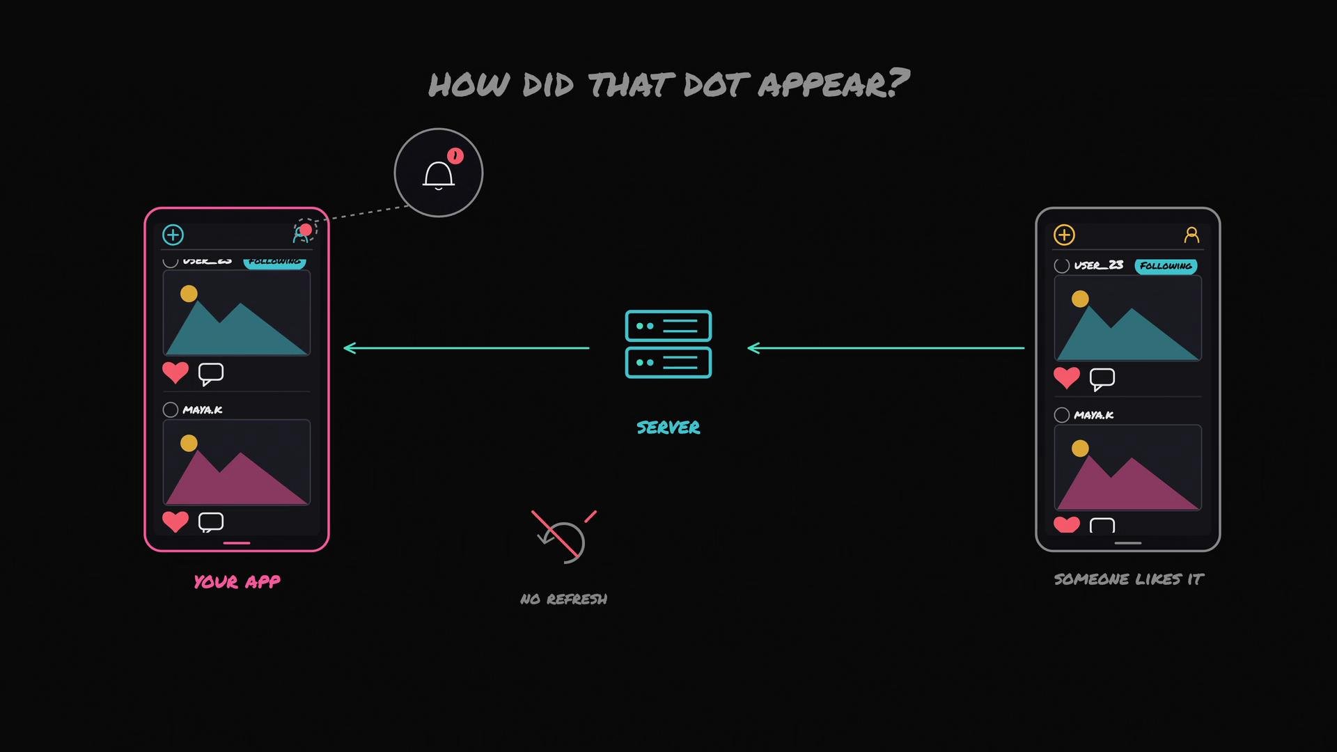 The image illustrates a notification system for an app, showing how a red dot appears on a notification bell after server communication, without refreshing, when someone likes a post.