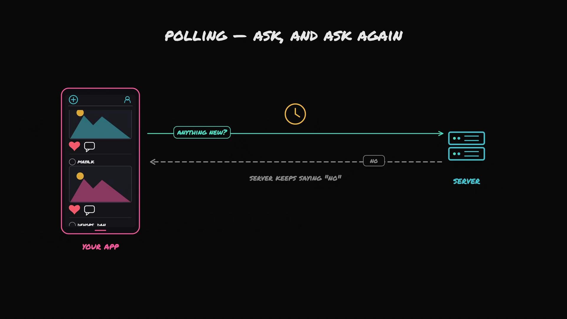 The image illustrates the concept of polling in app-server communication, where the app repeatedly asks the server for updates, and the server responds with "no" if there's nothing new.