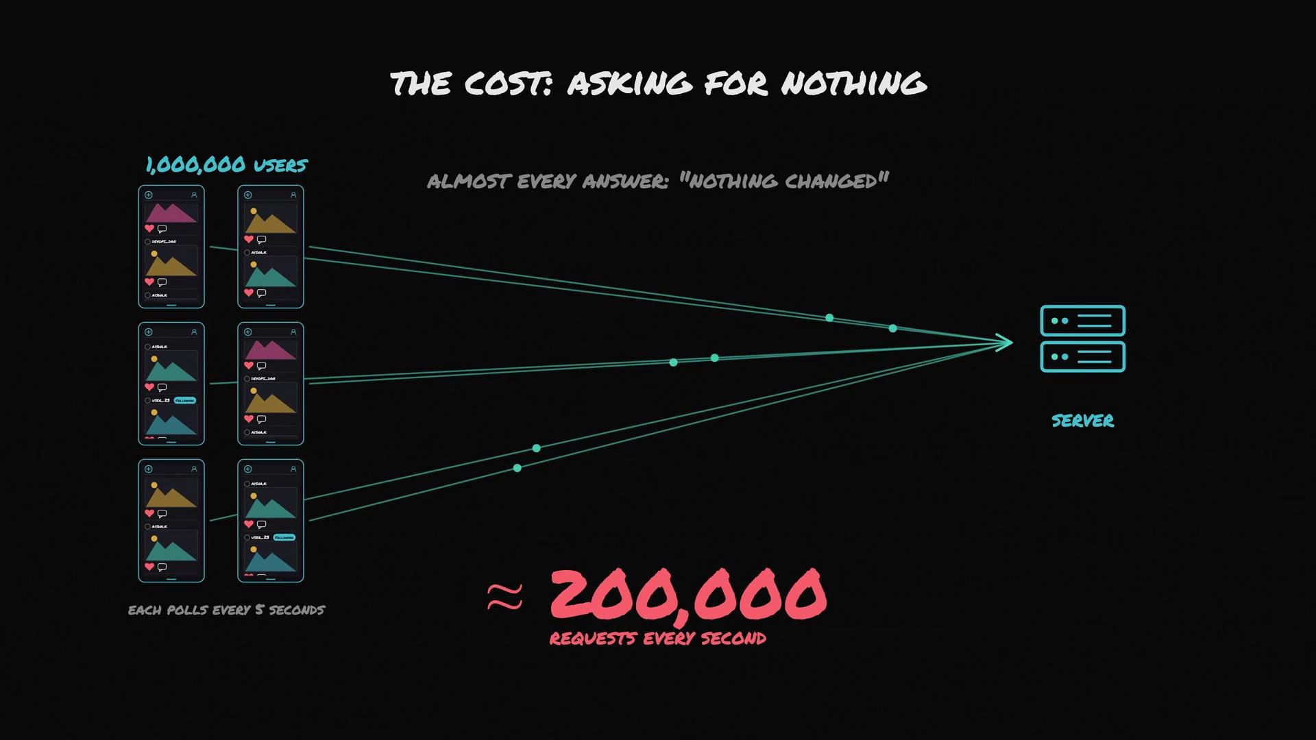 The image illustrates a polling system where 1,000,000 users are sending frequent requests to a server, generating approximately 200,000 requests per second, even though most responses indicate "nothing changed."
